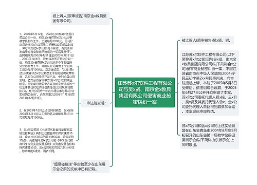 江苏苏x尔软件工程有限公司与吴x贤、南京金x教具集团有限公司侵害商业秘密纠纷一案