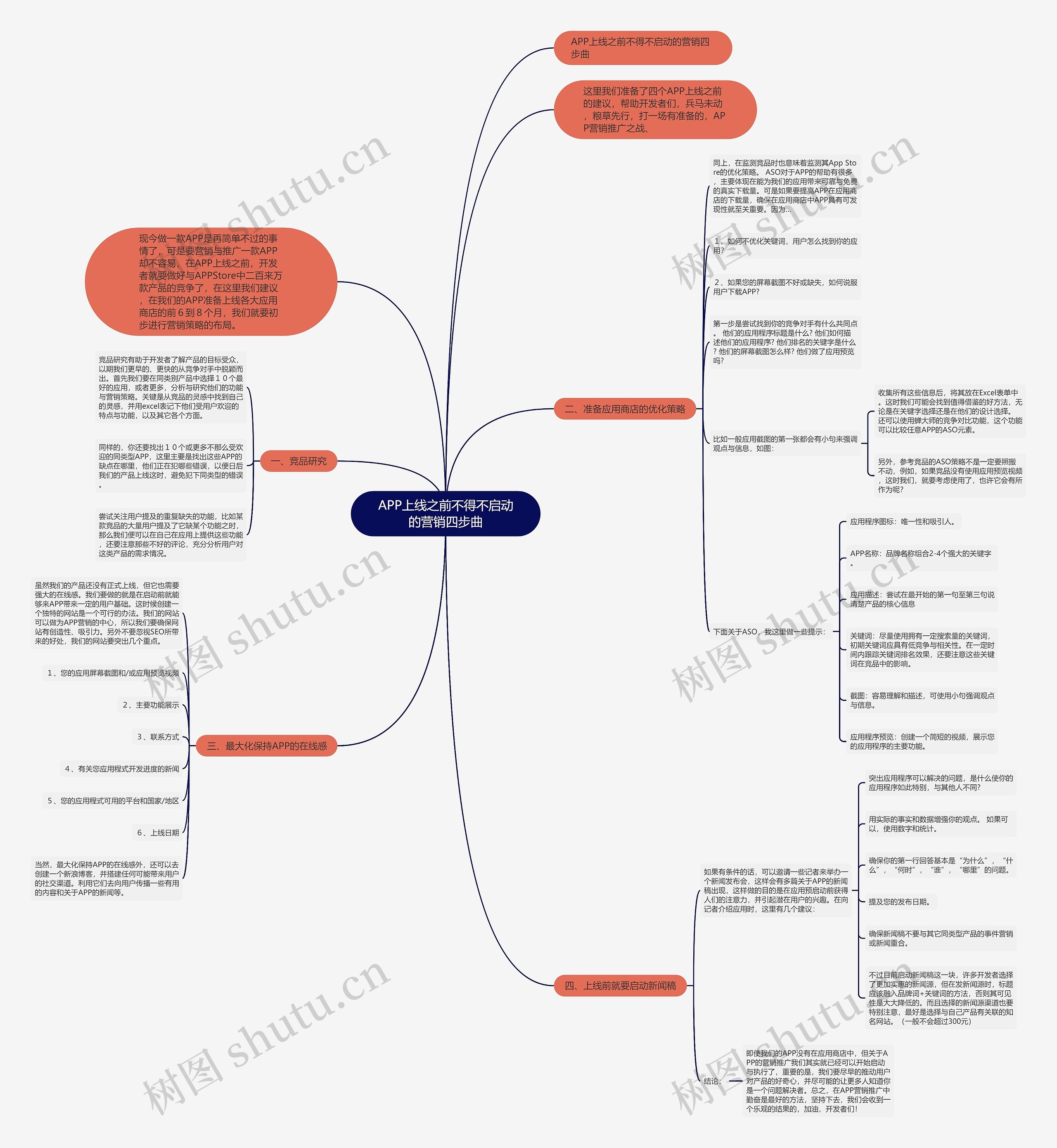 APP上线之前不得不启动的营销四步曲思维导图