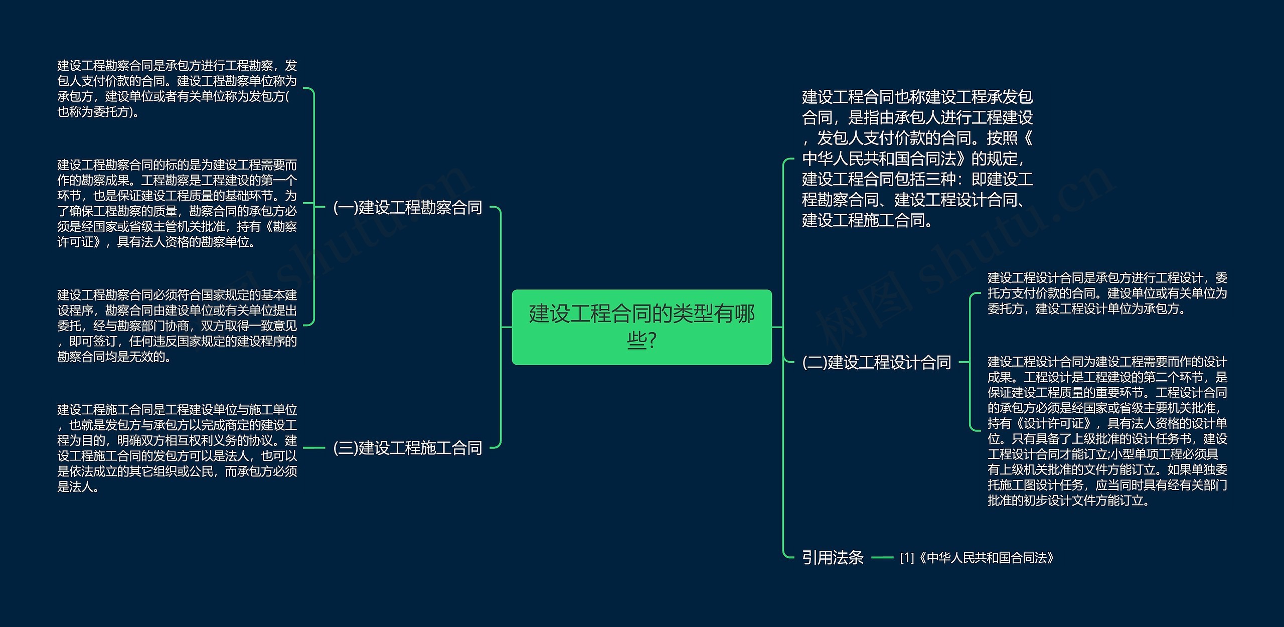 建设工程合同的类型有哪些?