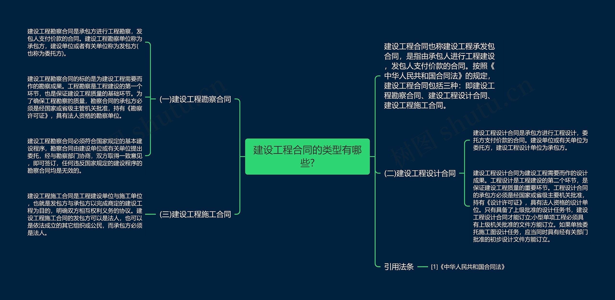 建设工程合同的类型有哪些?思维导图