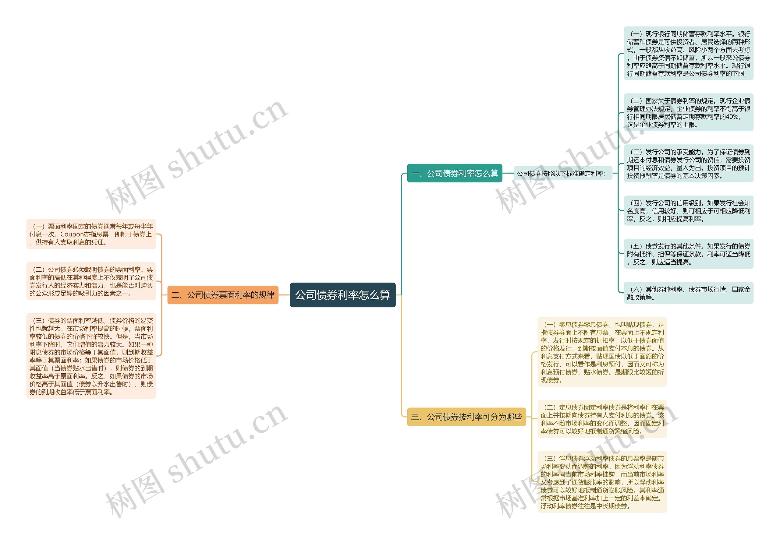 公司债券利率怎么算思维导图