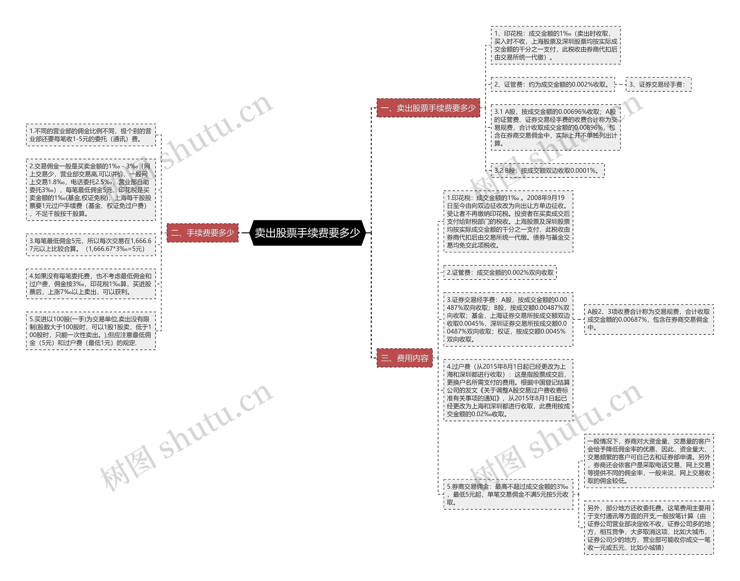 卖出股票手续费要多少思维导图