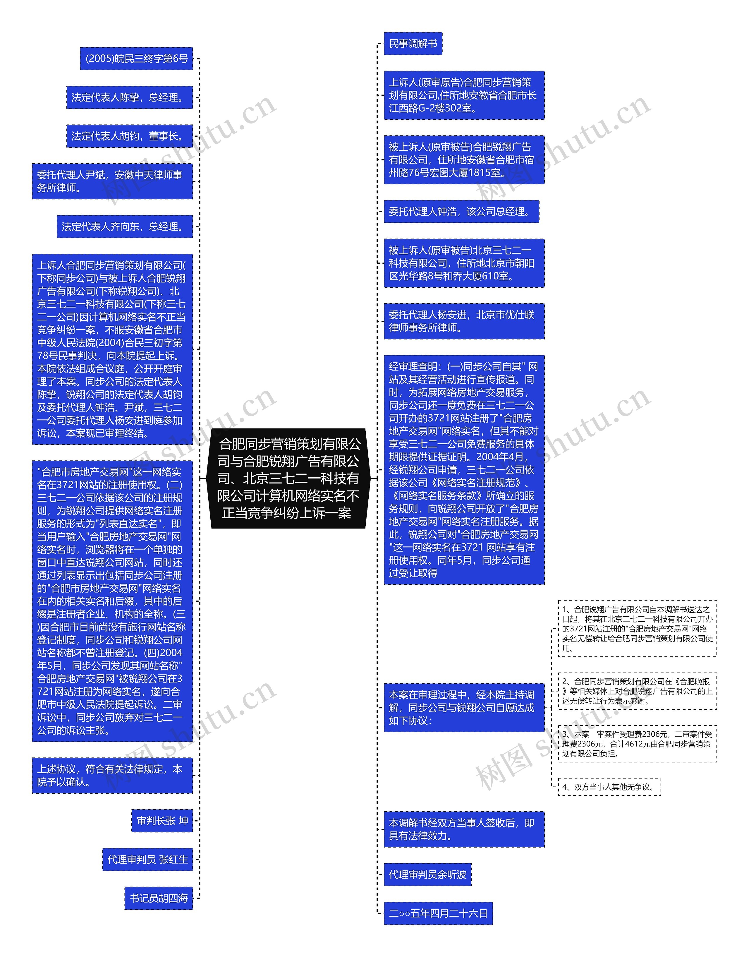  合肥同步营销策划有限公司与合肥锐翔广告有限公司、北京三七二一科技有限公司计算机网络实名不正当竞争纠纷上诉一案 思维导图