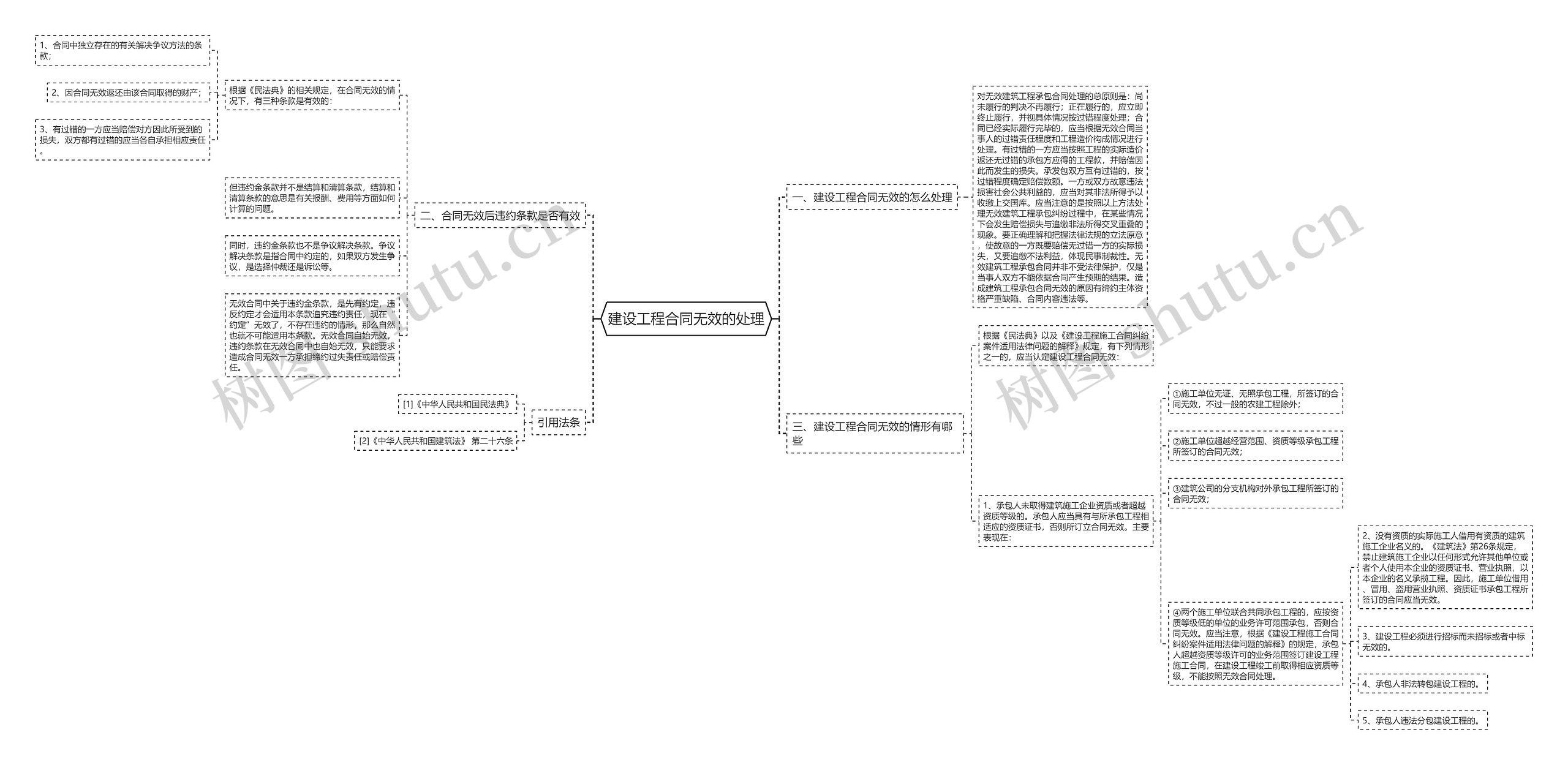 建设工程合同无效的处理思维导图