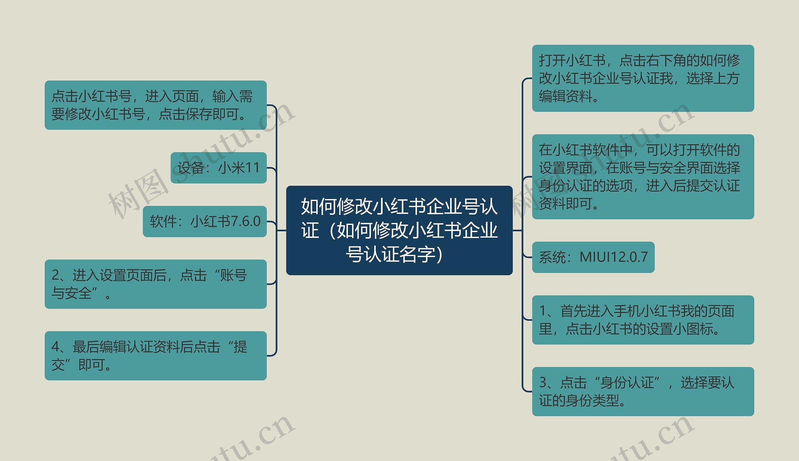 如何修改小红书企业号认证（如何修改小红书企业号认证名字）思维导图