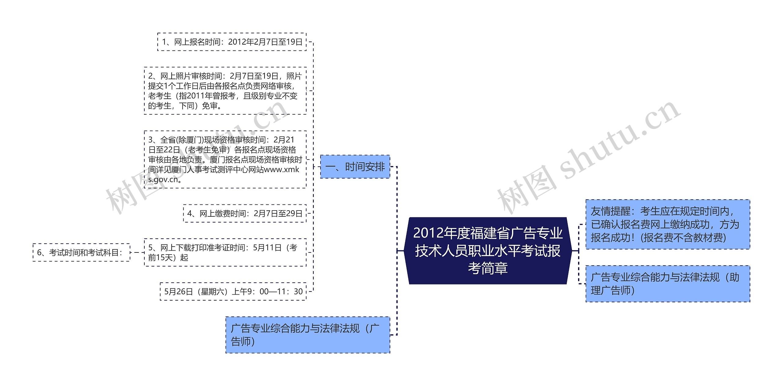 2012年度福建省广告专业技术人员职业水平考试报考简章思维导图