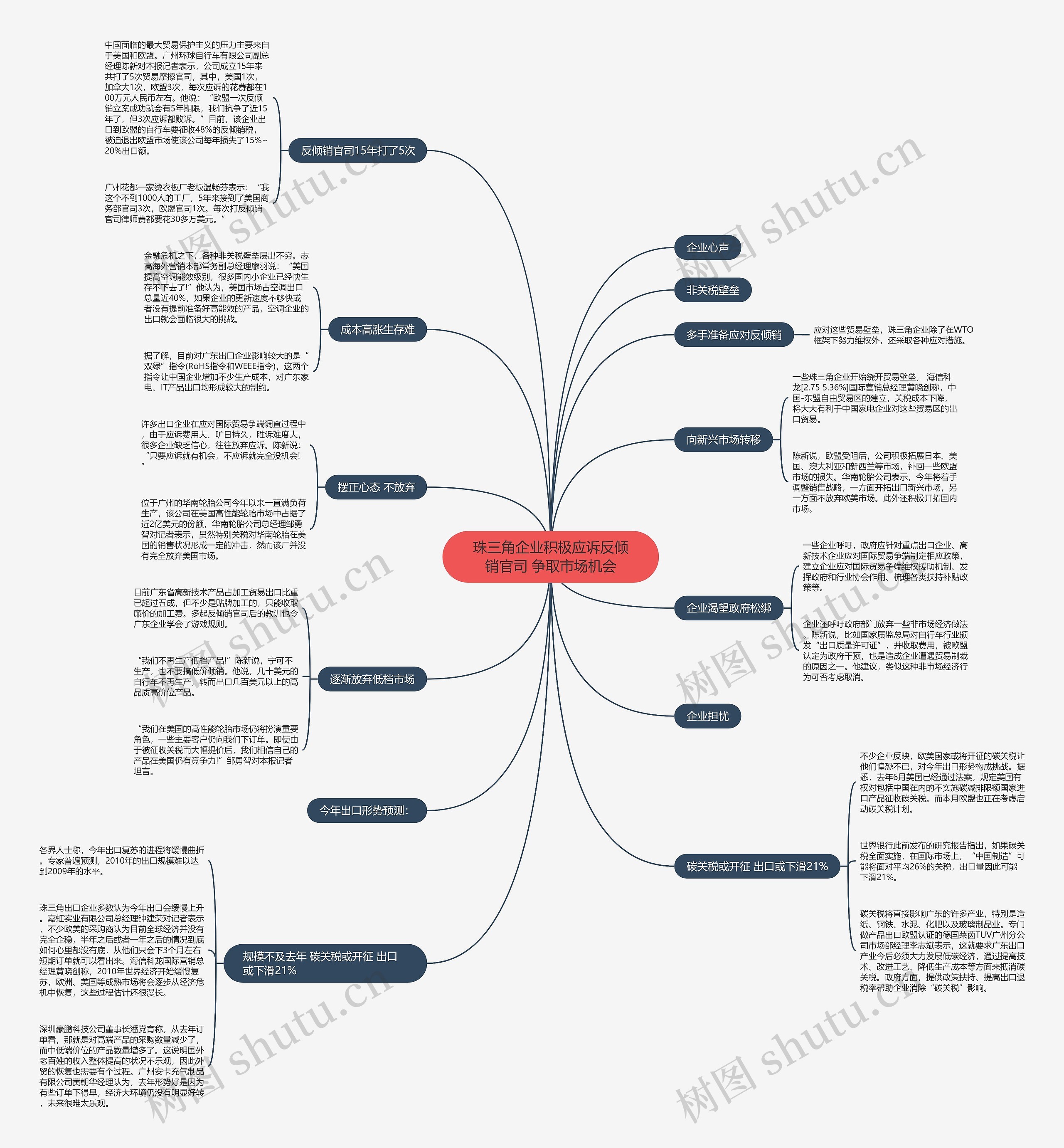珠三角企业积极应诉反倾销官司 争取市场机会思维导图
