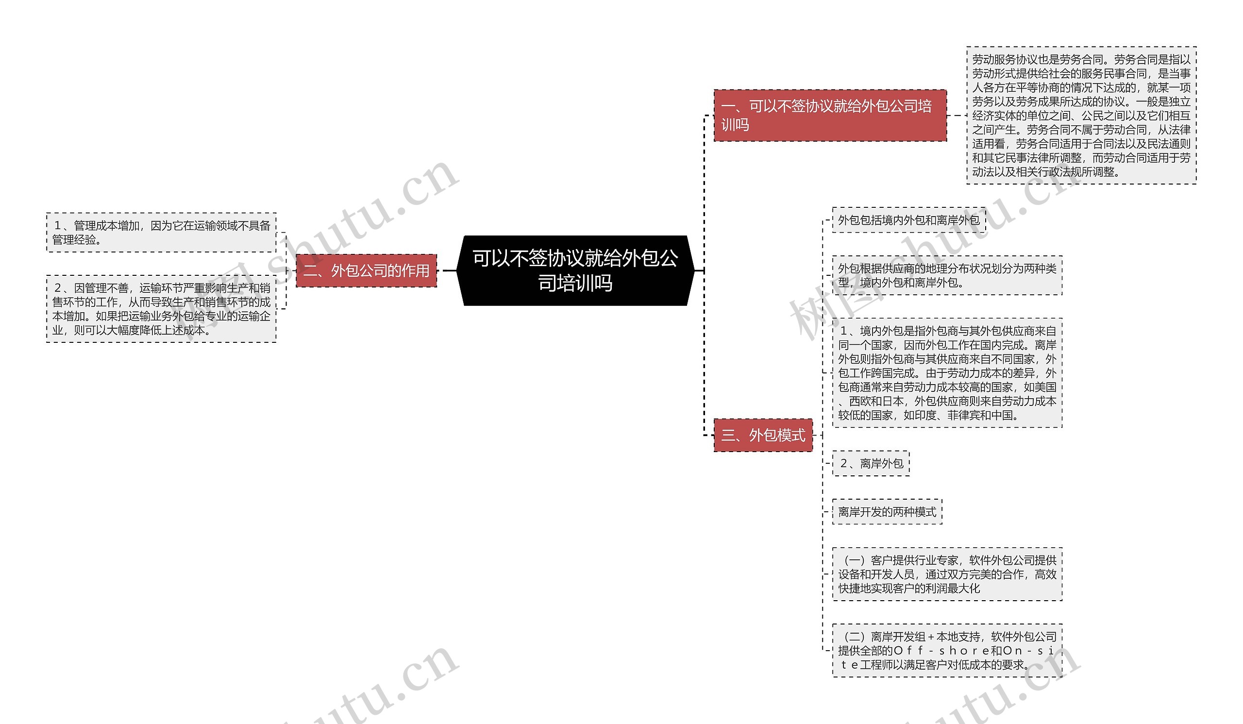 可以不签协议就给外包公司培训吗