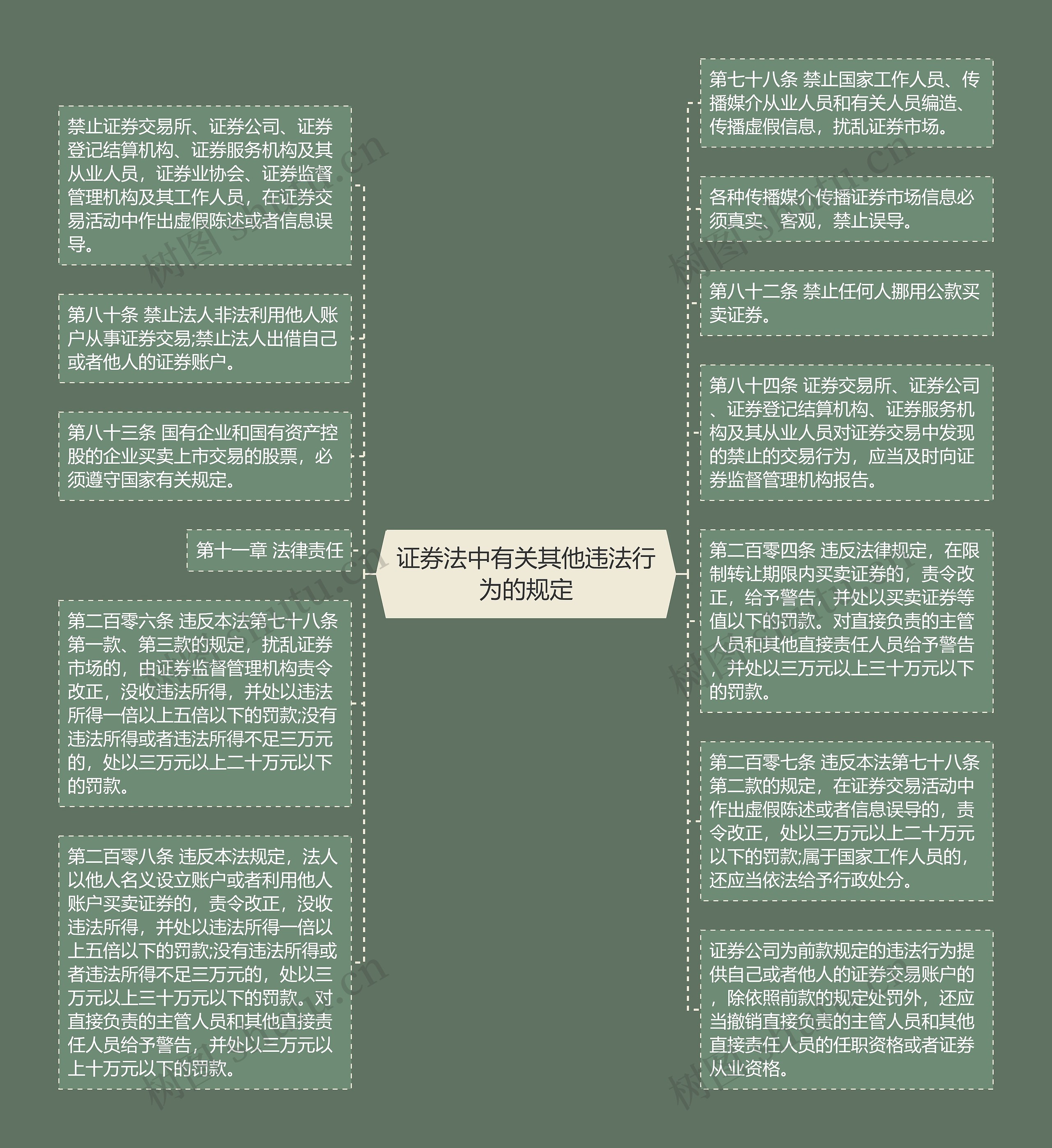 证券法中有关其他违法行为的规定