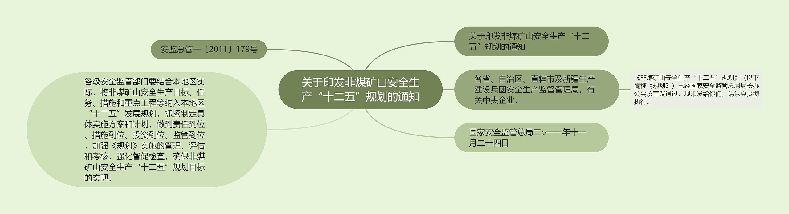 关于印发非煤矿山安全生产“十二五”规划的通知思维导图