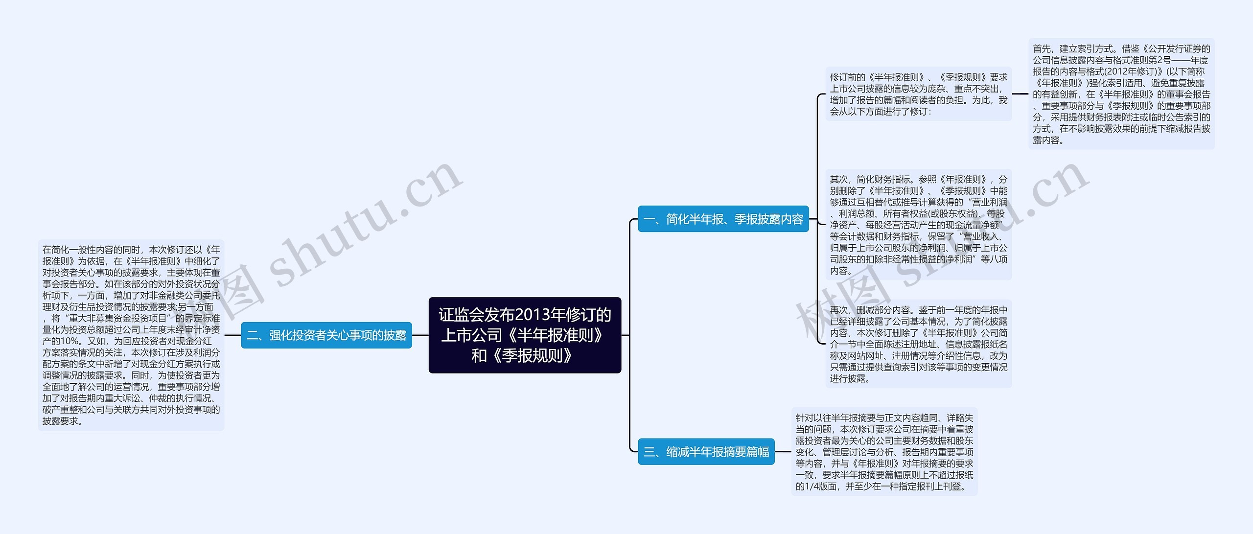 证监会发布2013年修订的上市公司《半年报准则》和《季报规则》思维导图