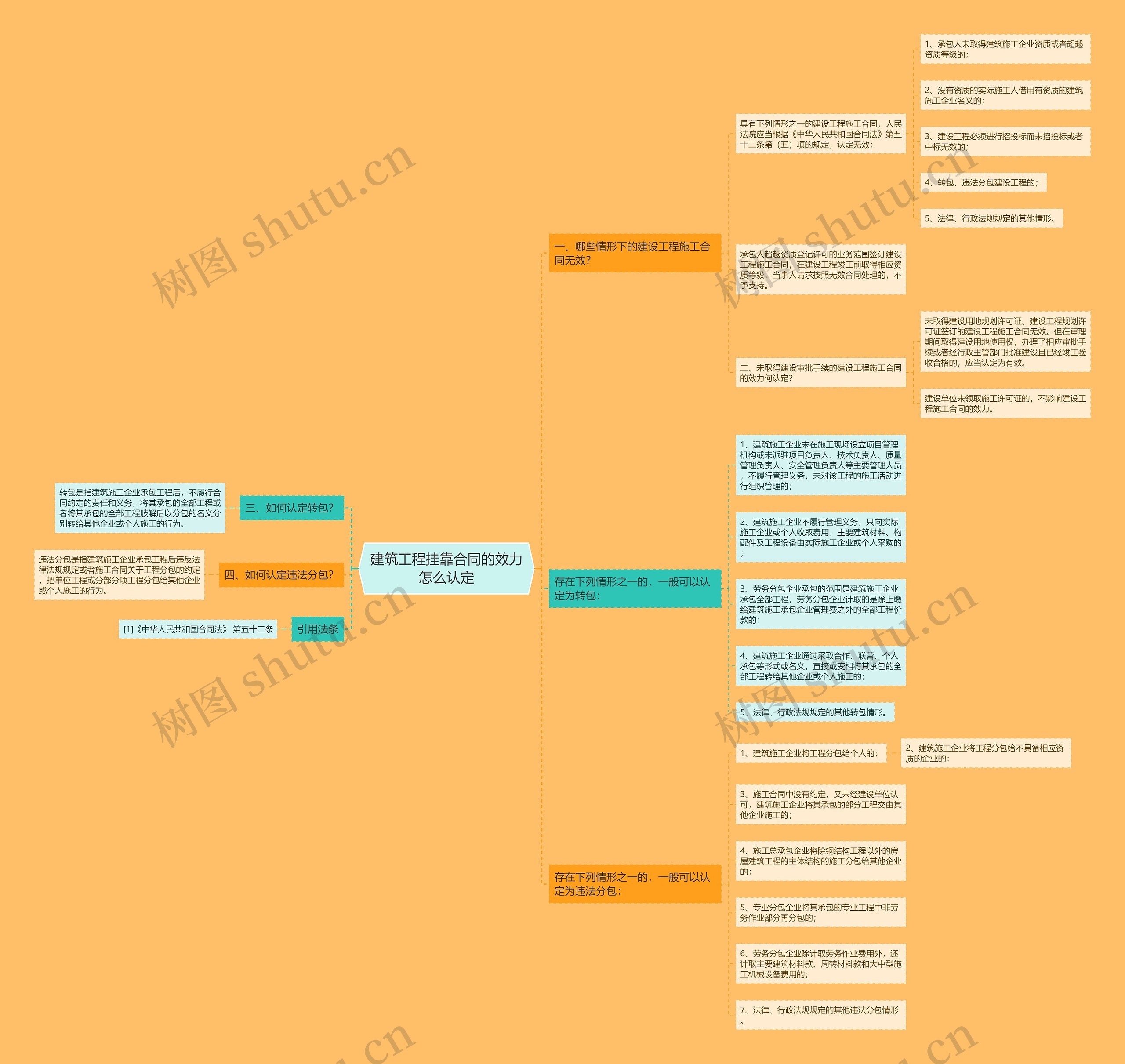 建筑工程挂靠合同的效力怎么认定思维导图