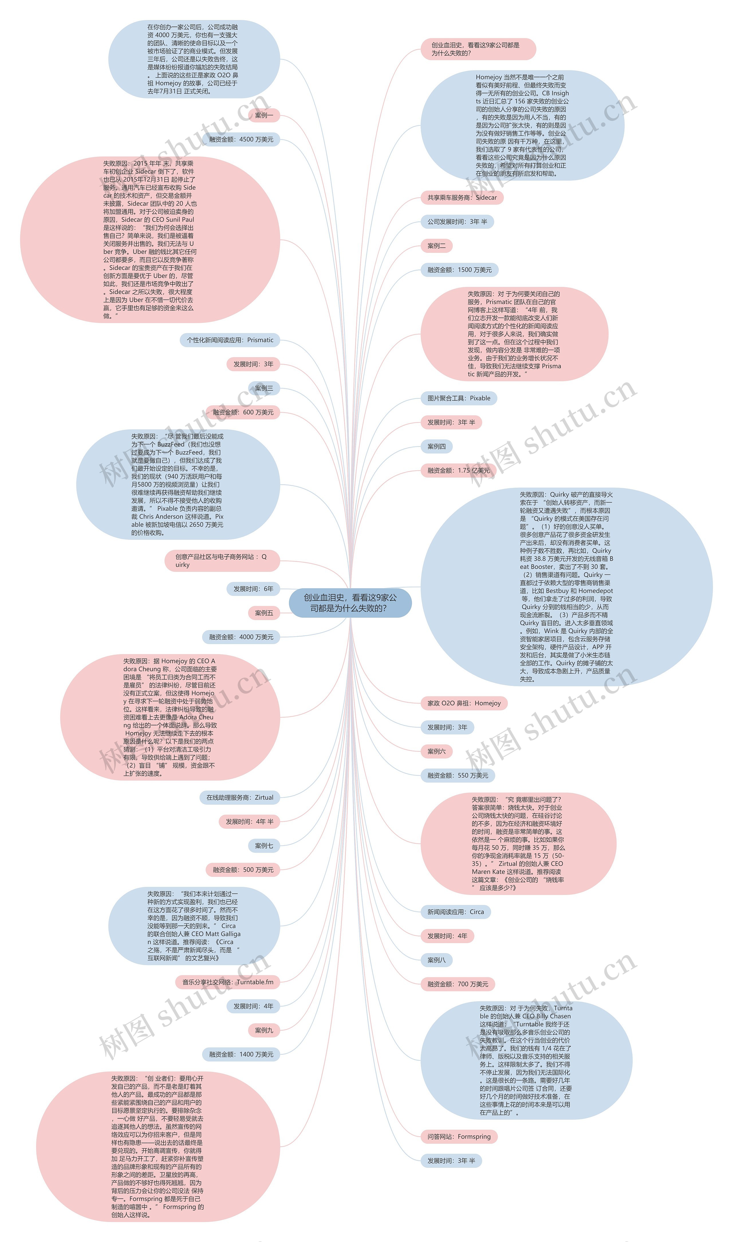 创业血泪史，看看这9家公司都是为什么失败的？思维导图