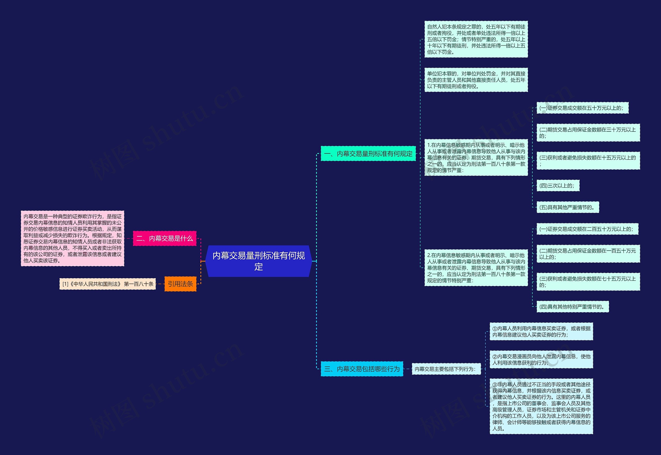 内幕交易量刑标准有何规定思维导图