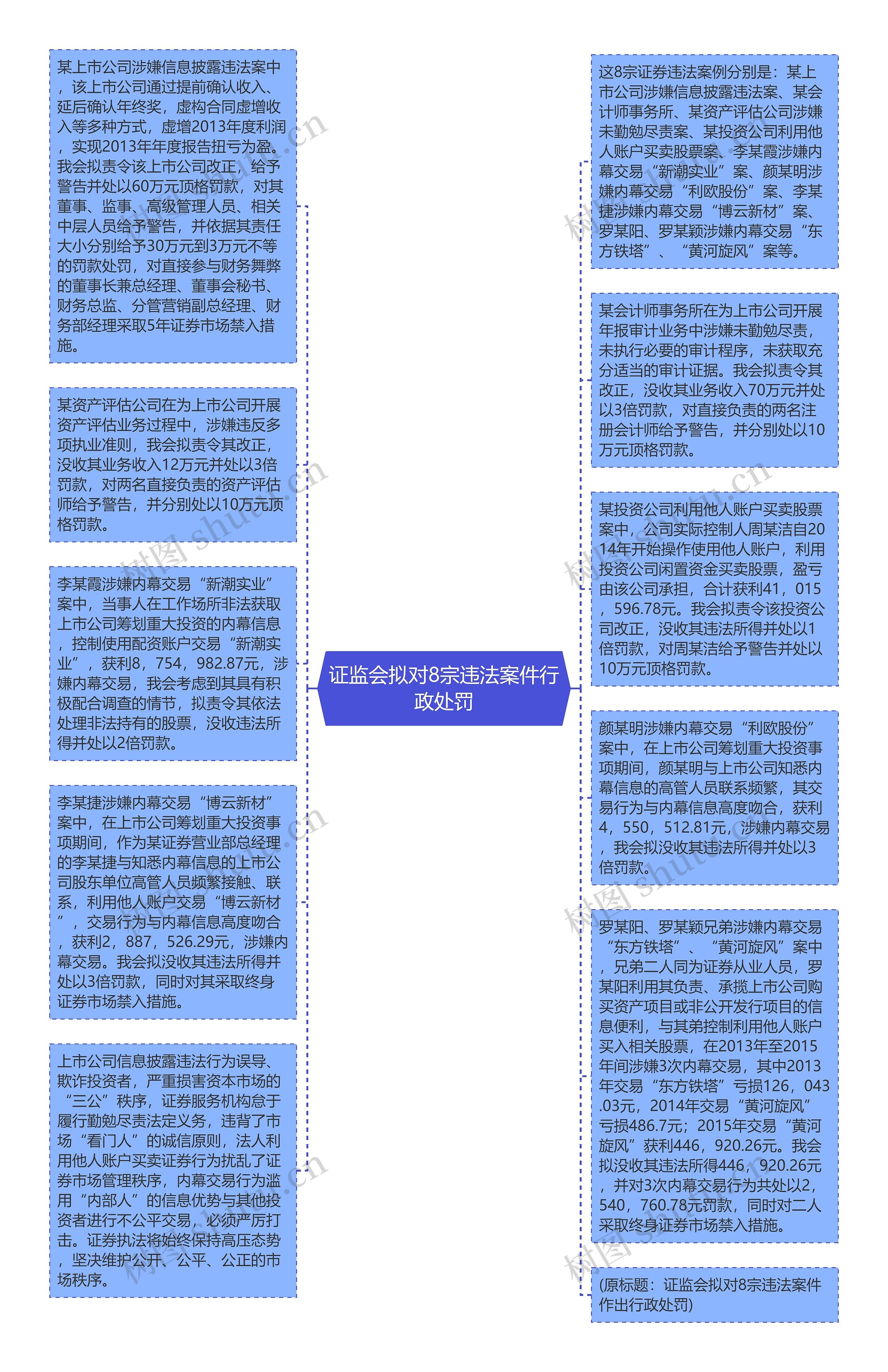 证监会拟对8宗违法案件行政处罚思维导图