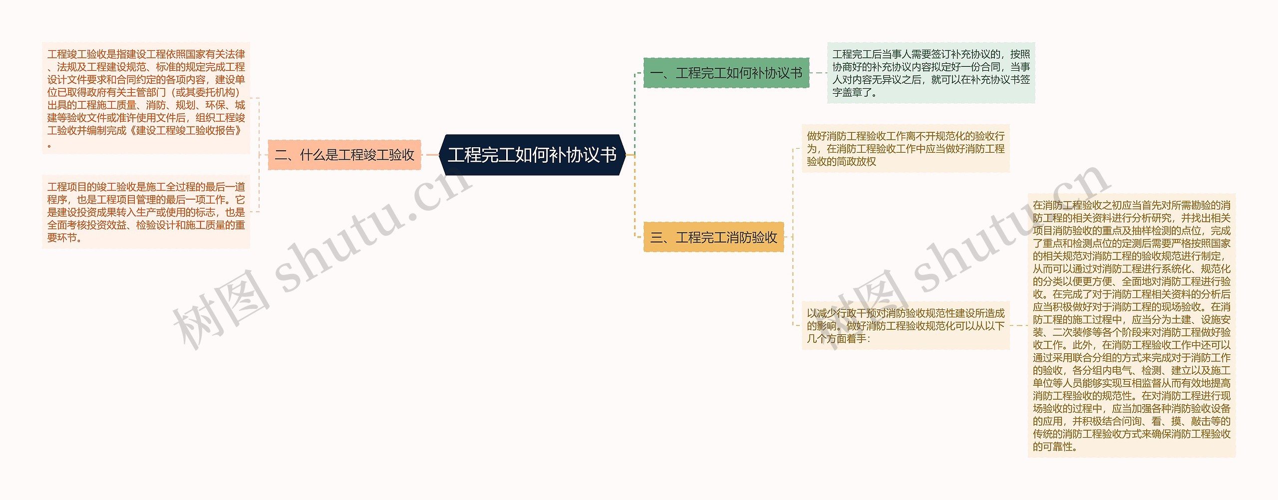 工程完工如何补协议书思维导图