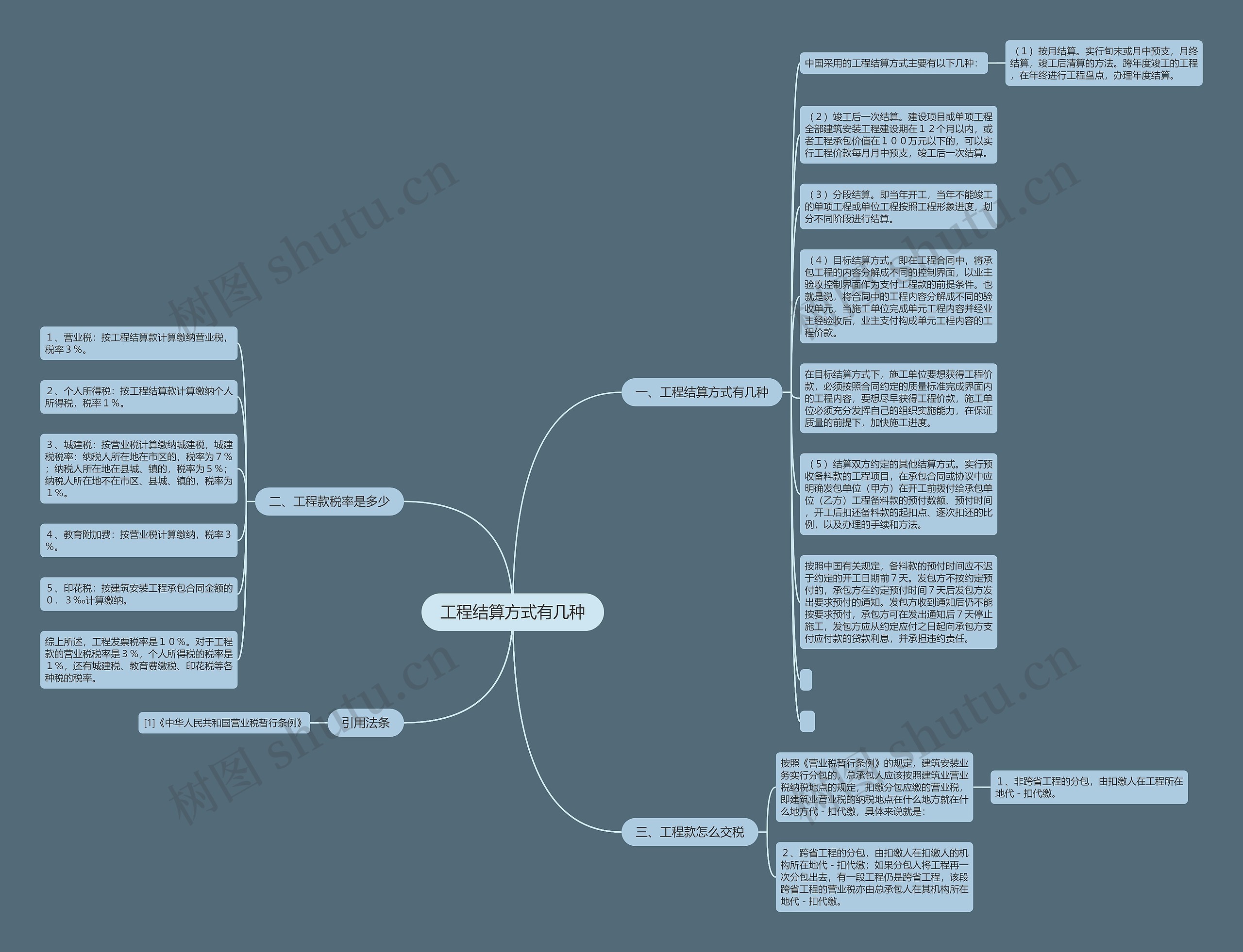 工程结算方式有几种思维导图