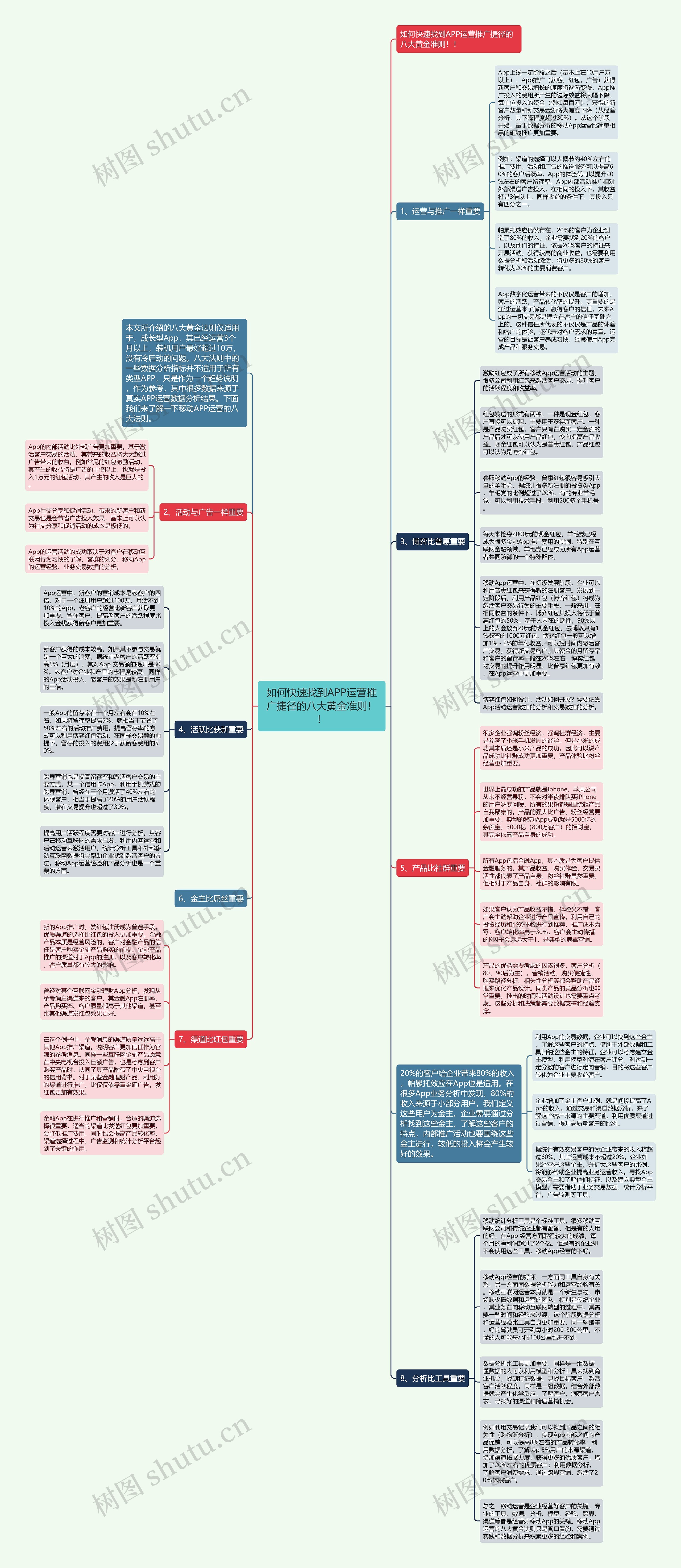 如何快速找到APP运营推广捷径的八大黄金准则！！思维导图