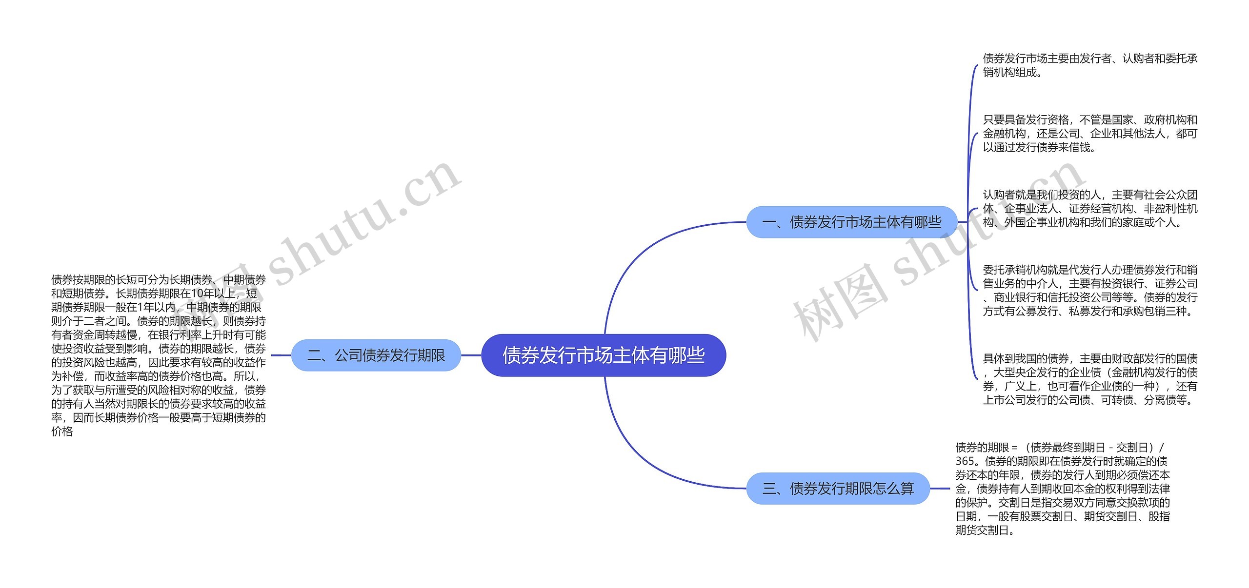 债券发行市场主体有哪些思维导图