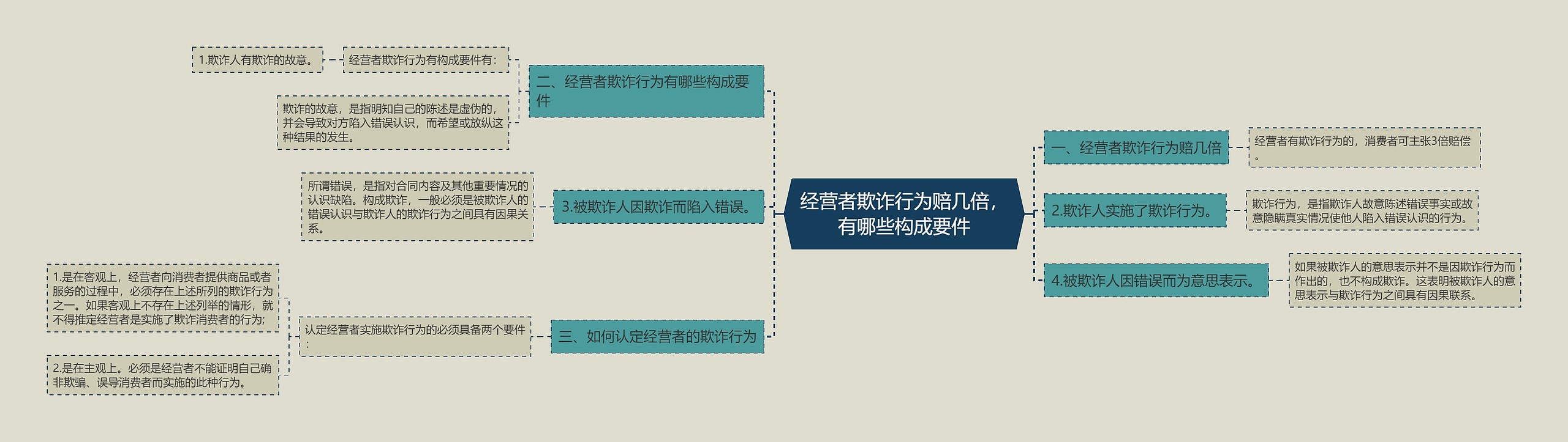 经营者欺诈行为赔几倍，有哪些构成要件思维导图