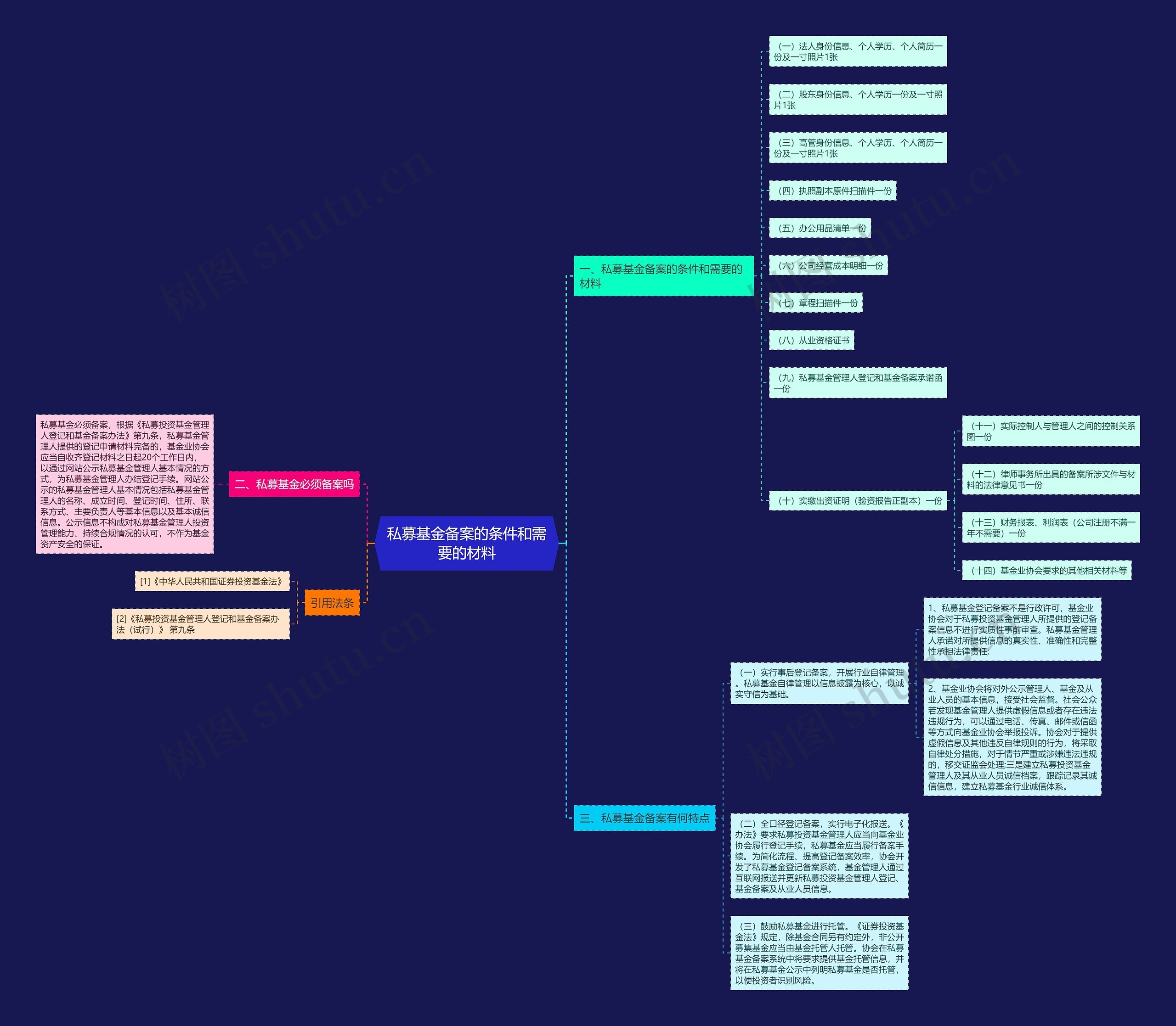私募基金备案的条件和需要的材料思维导图