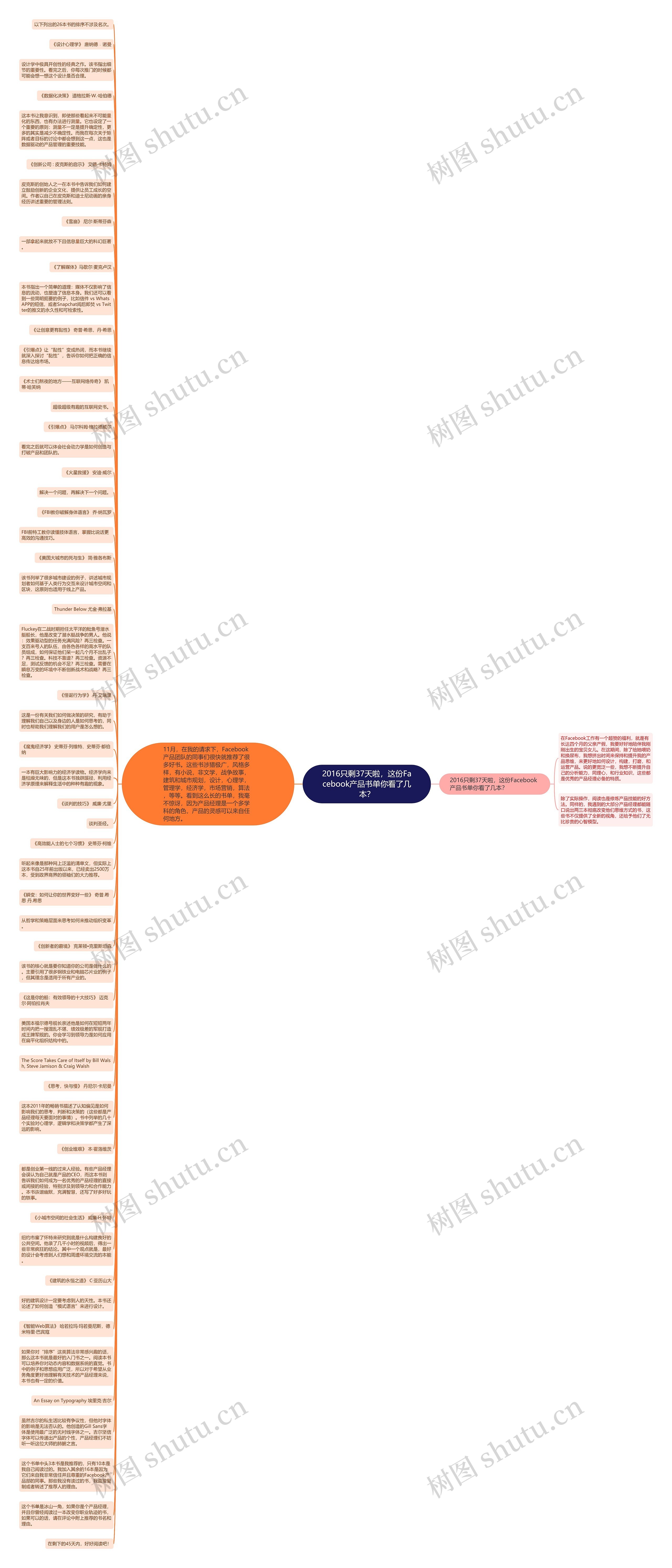 2016只剩37天啦，这份Facebook产品书单你看了几本？思维导图