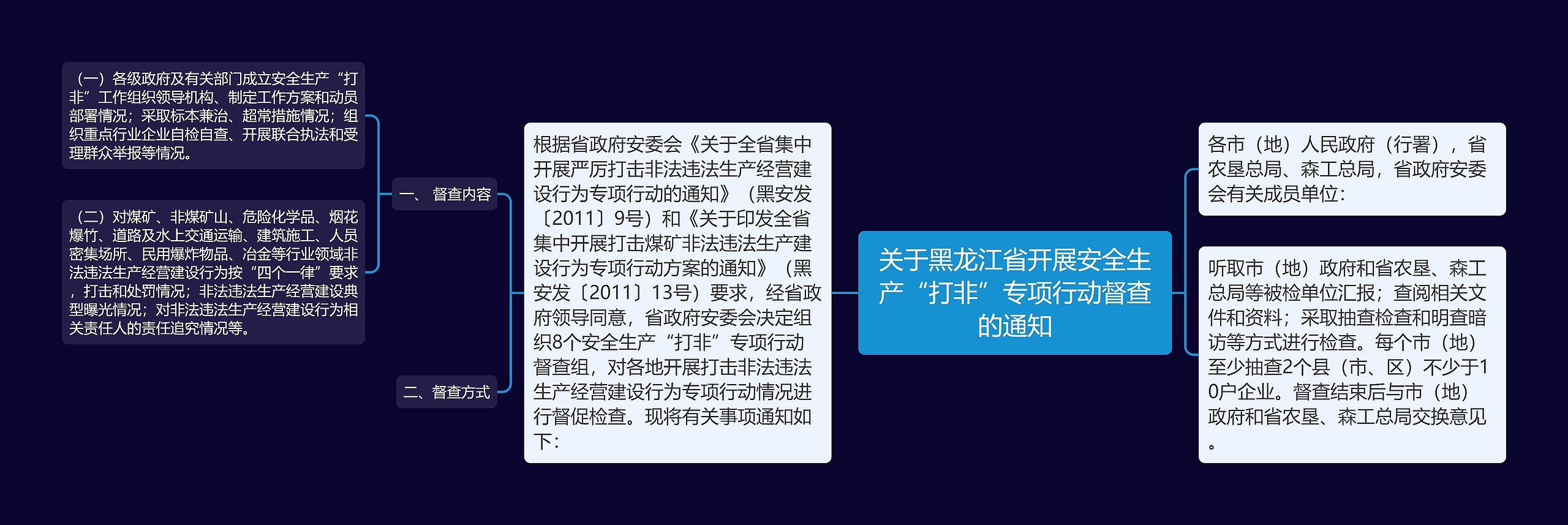 关于黑龙江省开展安全生产“打非”专项行动督查的通知