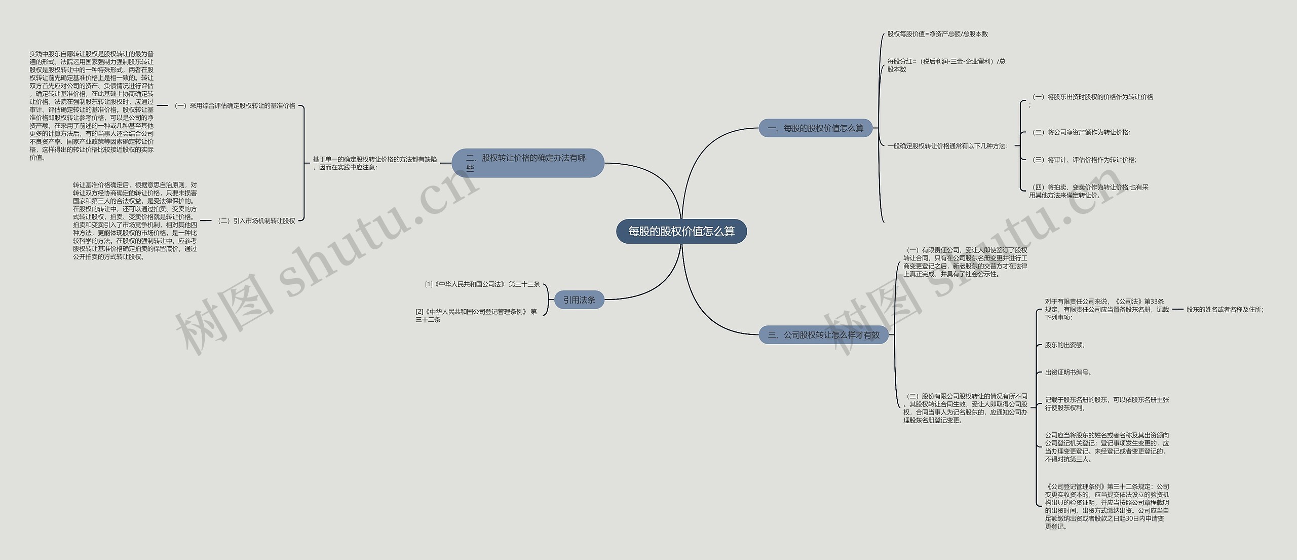 每股的股权价值怎么算思维导图