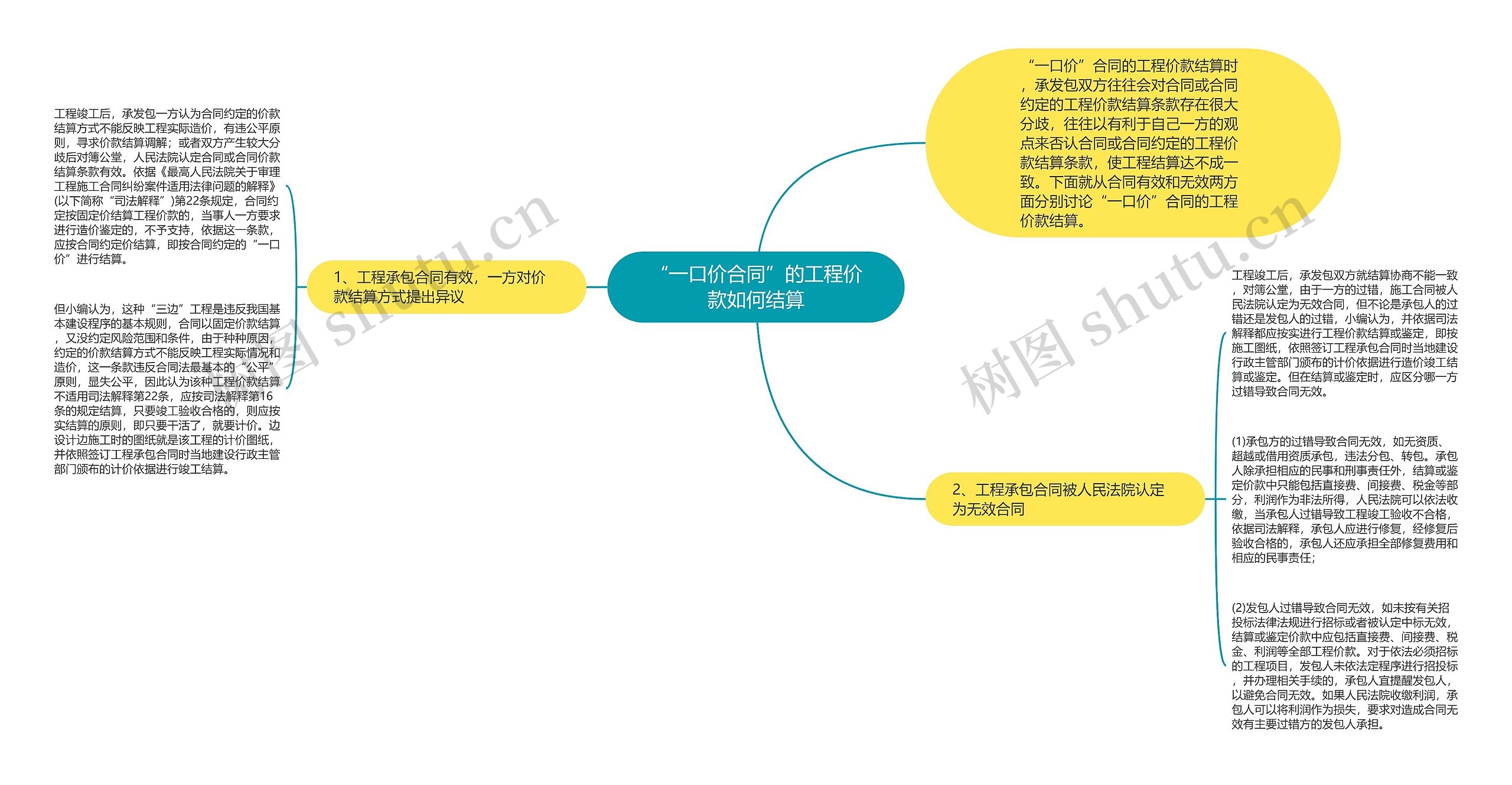 “一口价合同”的工程价款如何结算思维导图