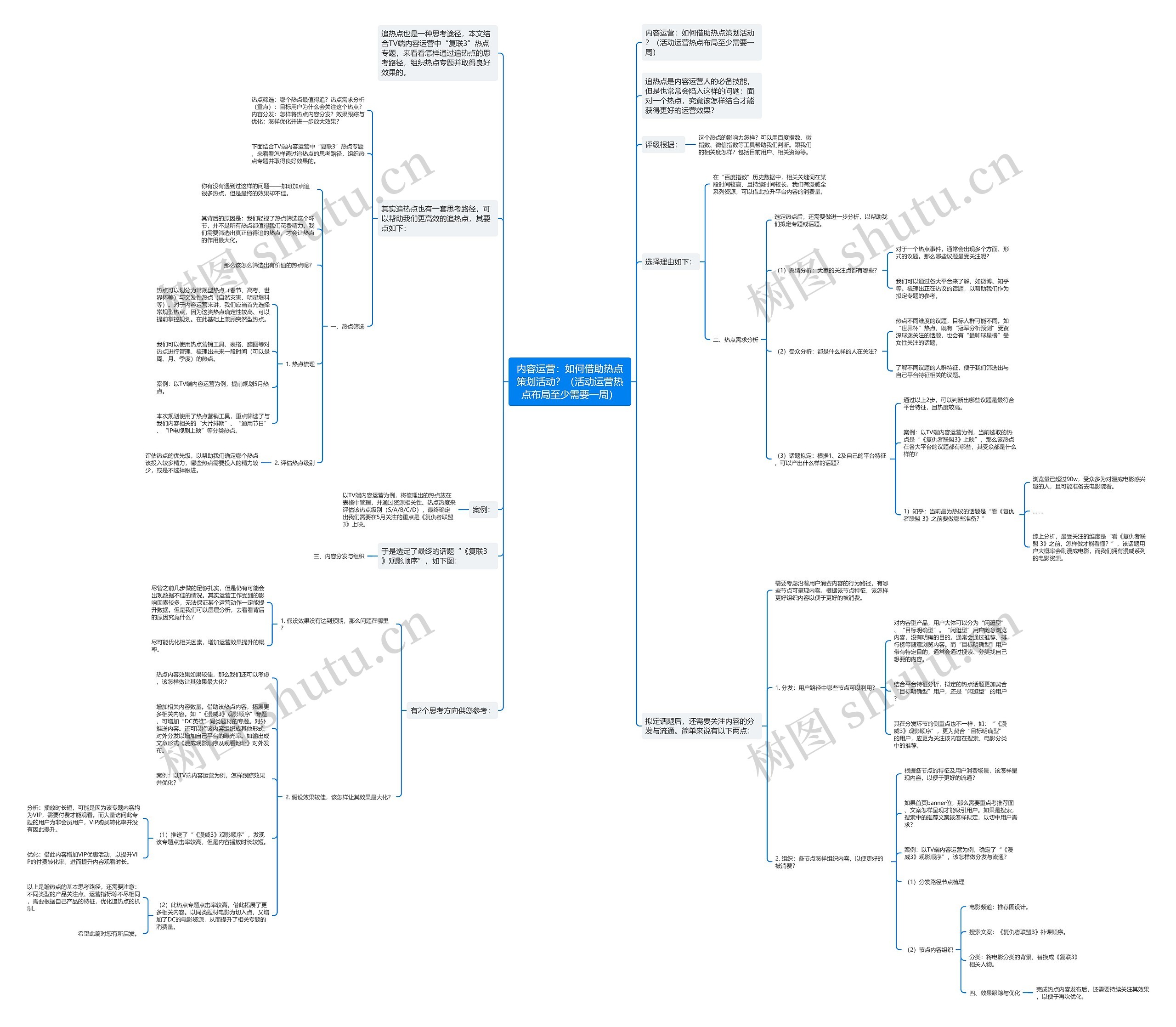 内容运营：如何借助热点策划活动？（活动运营热点布局至少需要一周）思维导图