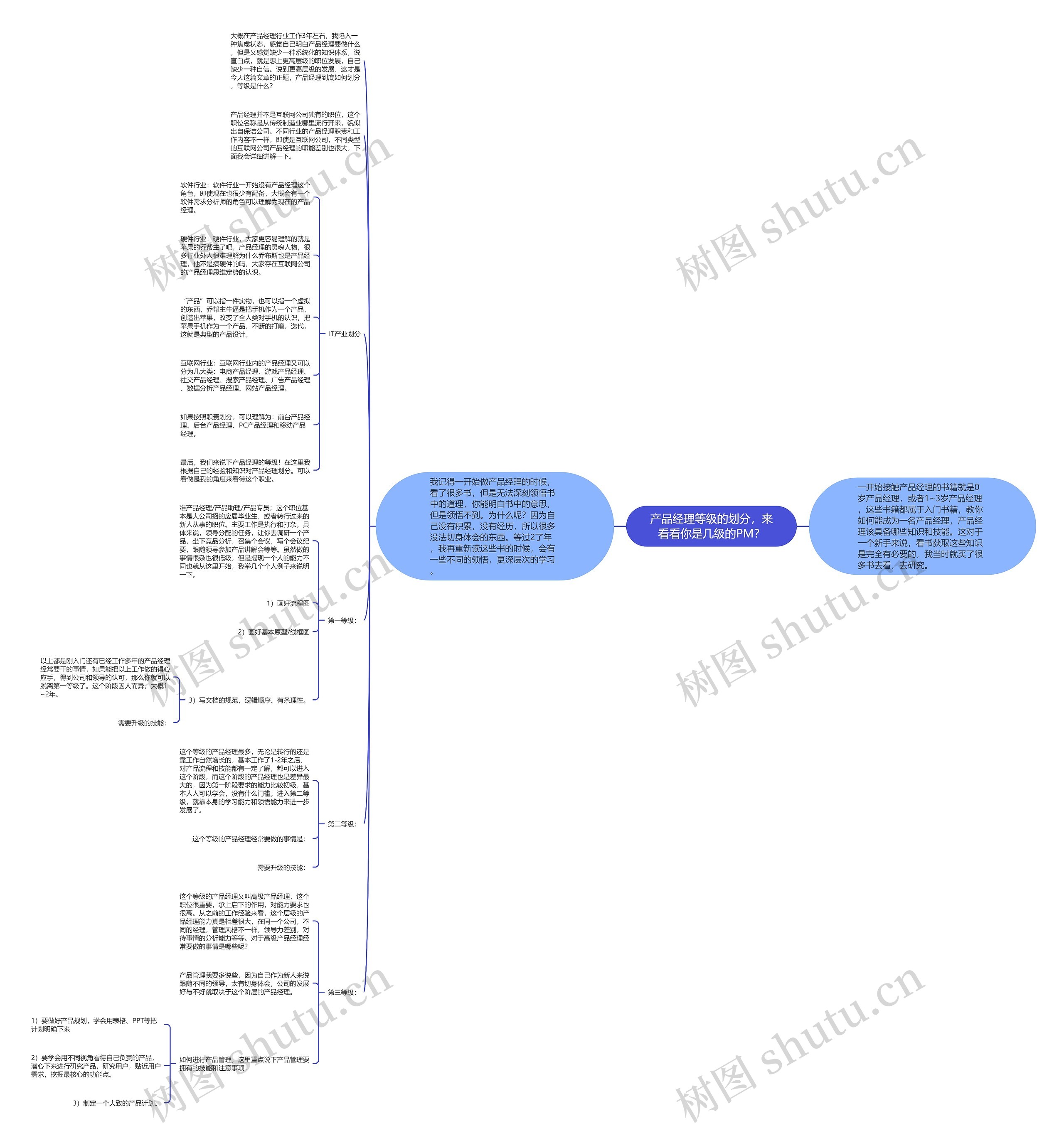 产品经理等级的划分，来看看你是几级的PM？思维导图