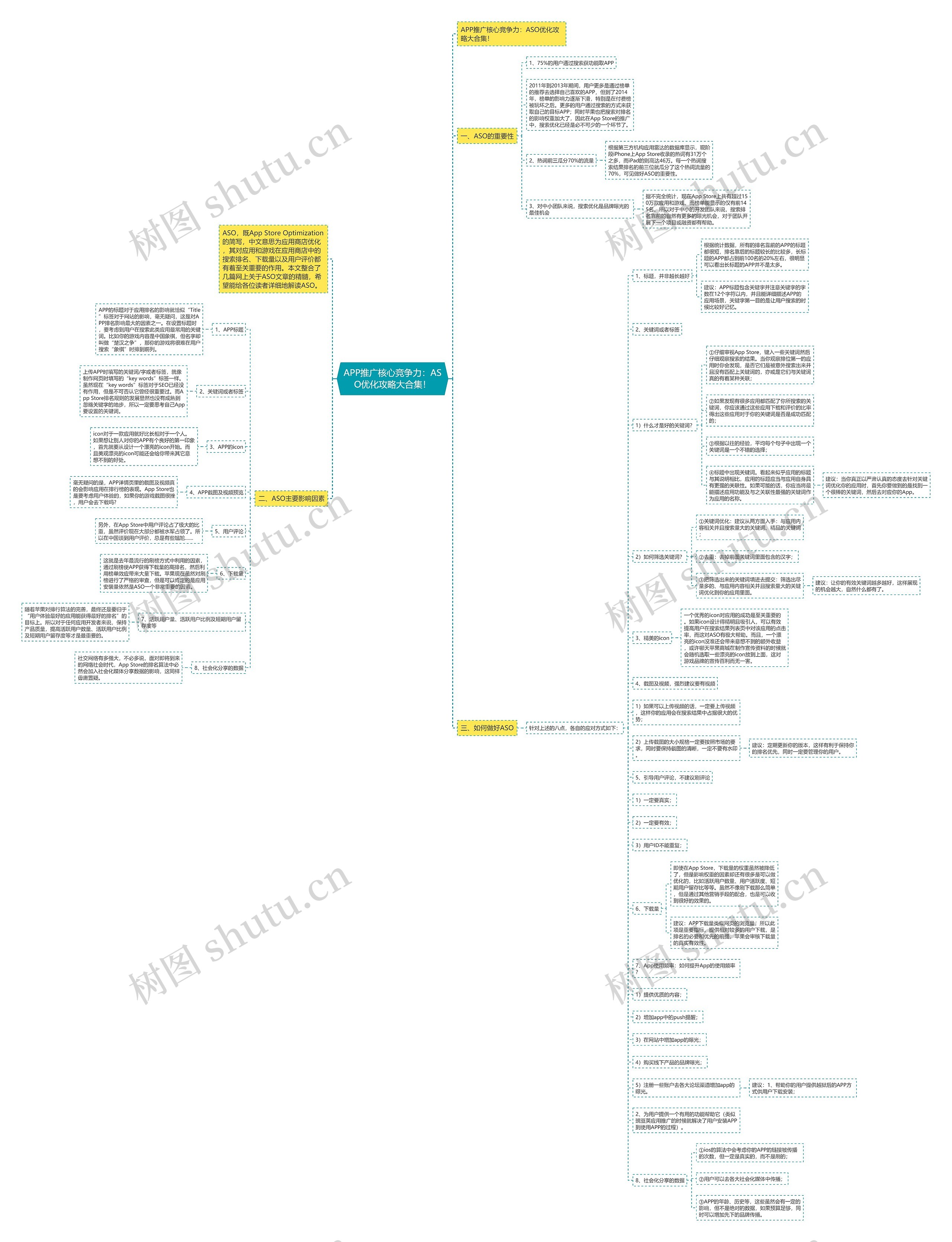 APP推广核心竞争力：ASO优化攻略大合集！思维导图