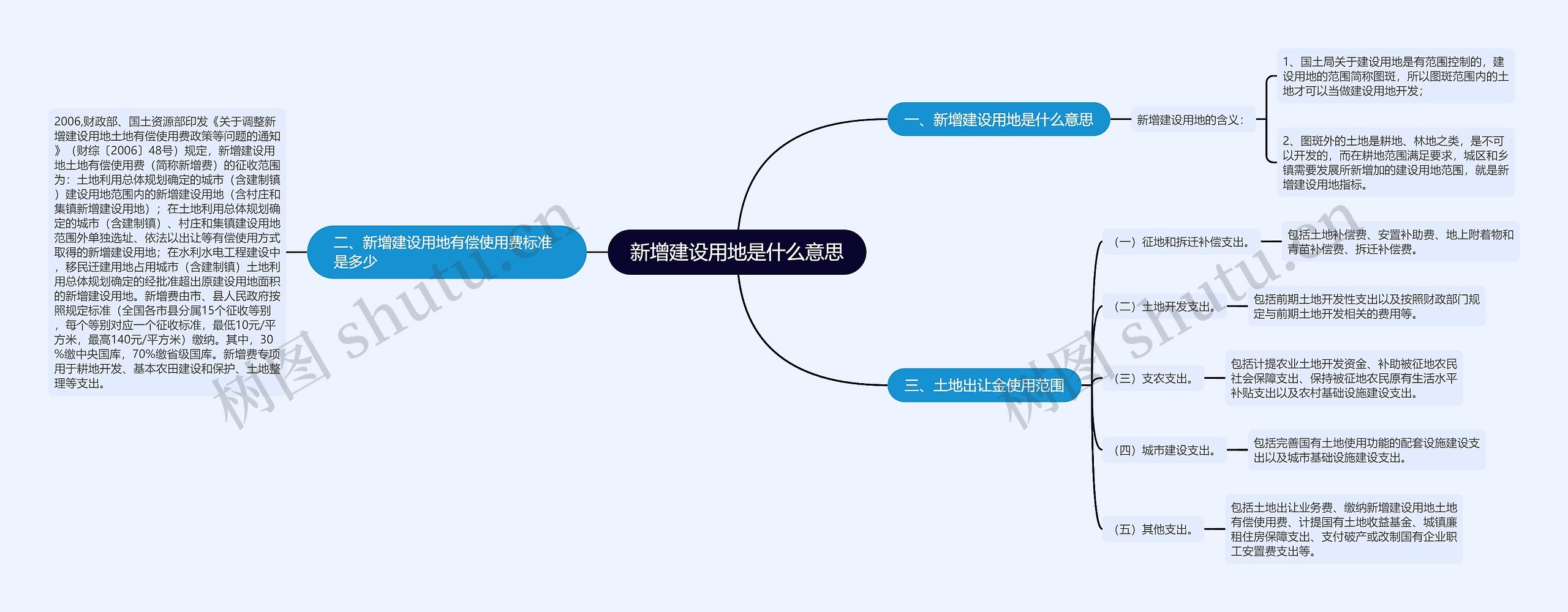 新增建设用地是什么意思思维导图