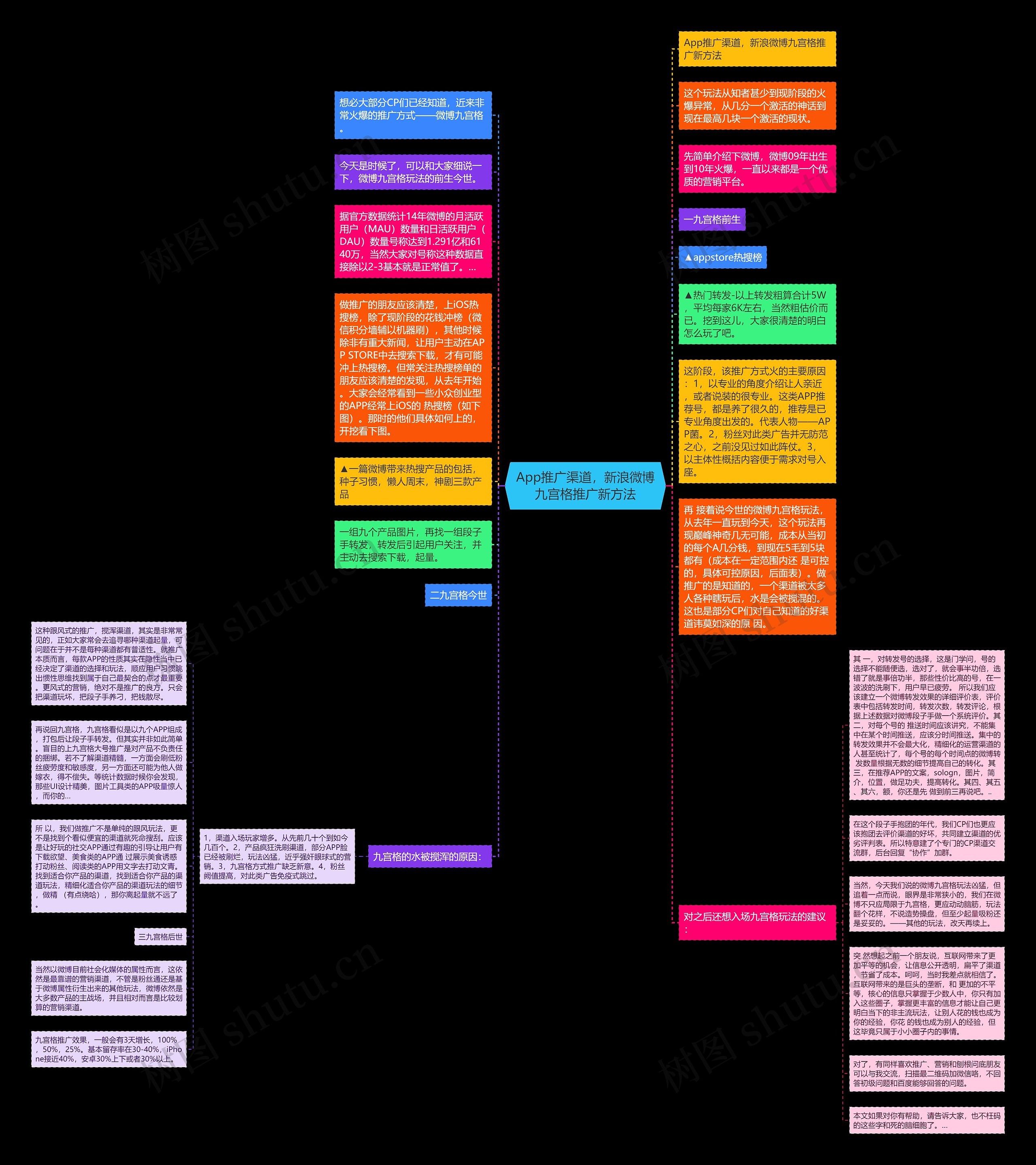App推广渠道，新浪微博九宫格推广新方法思维导图