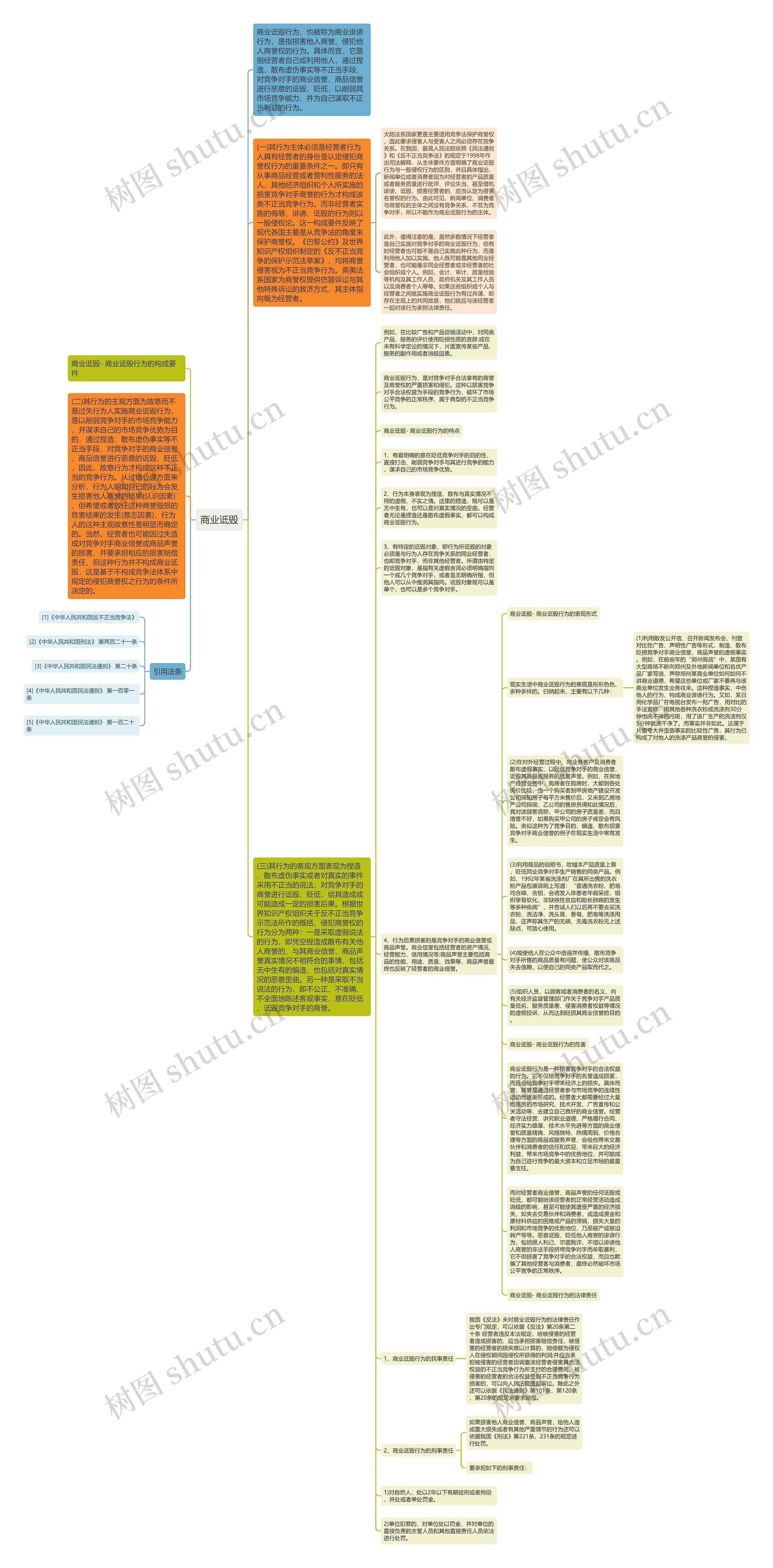 商业诋毁思维导图