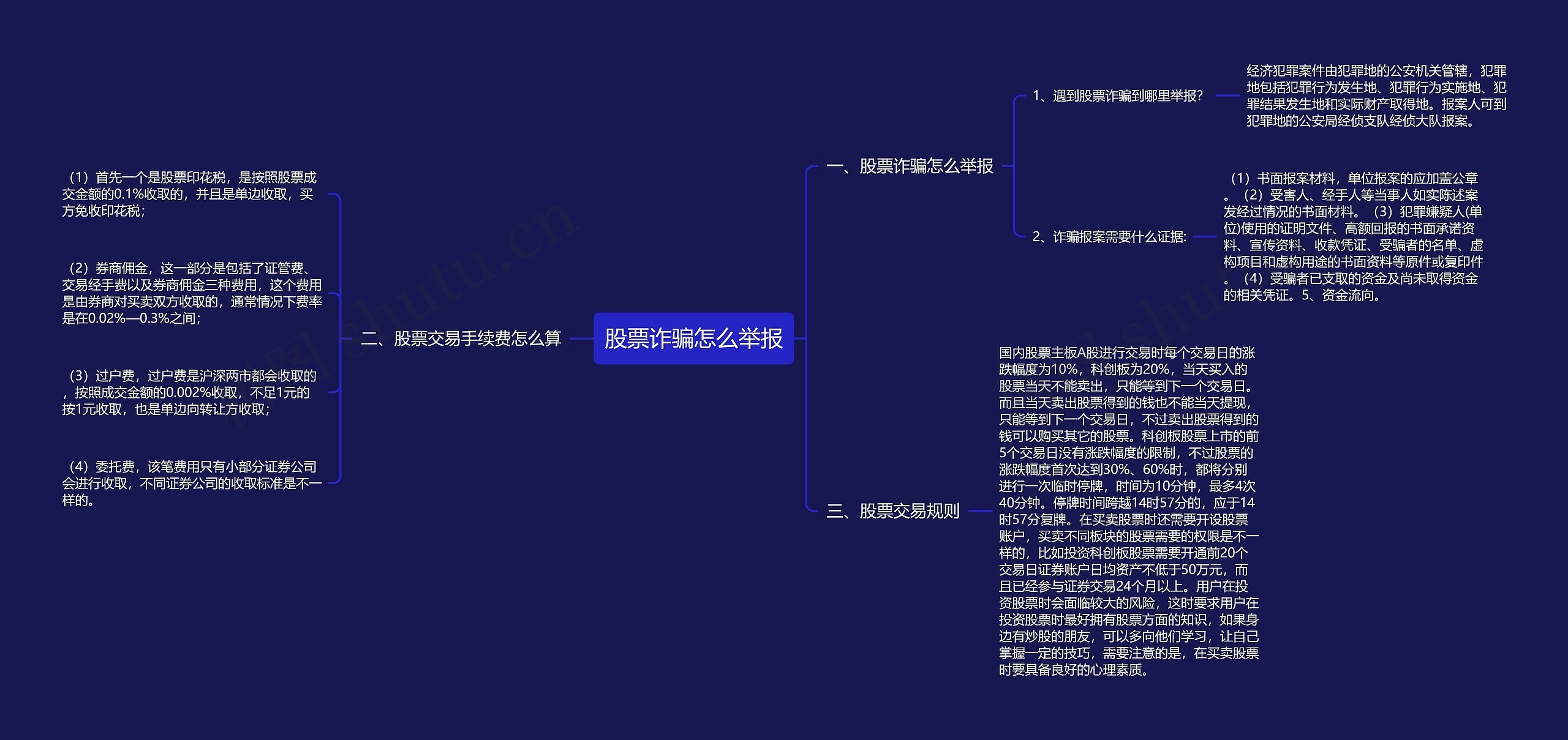 股票诈骗怎么举报思维导图