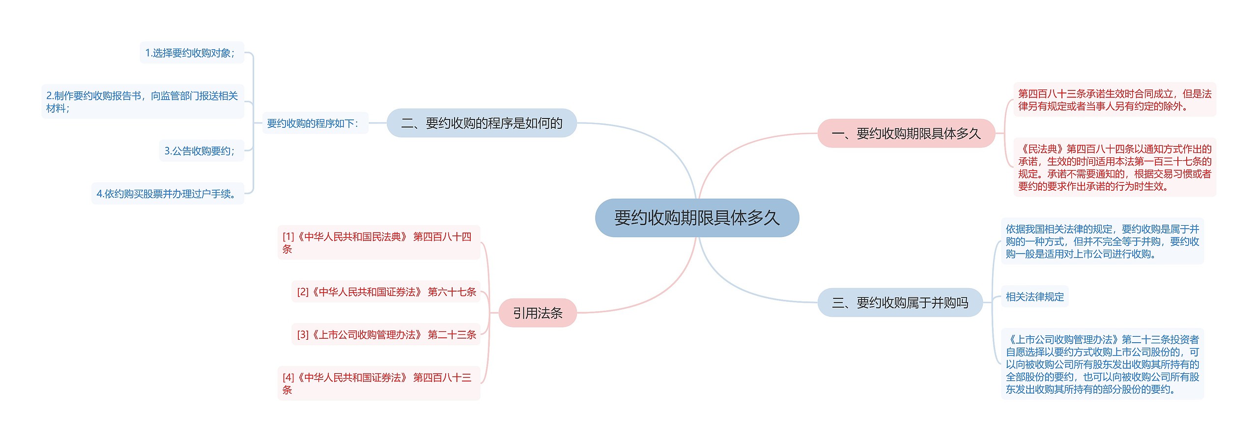 要约收购期限具体多久思维导图