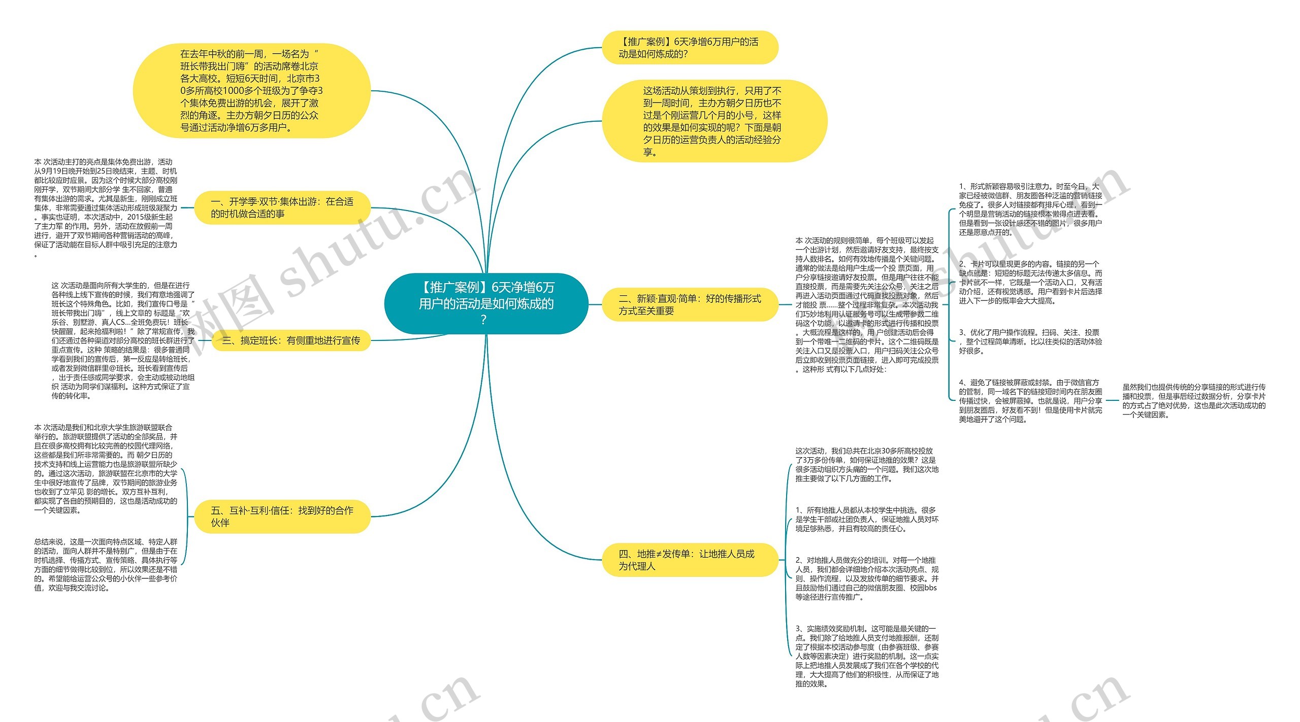 【推广案例】6天净增6万用户的活动是如何炼成的？思维导图