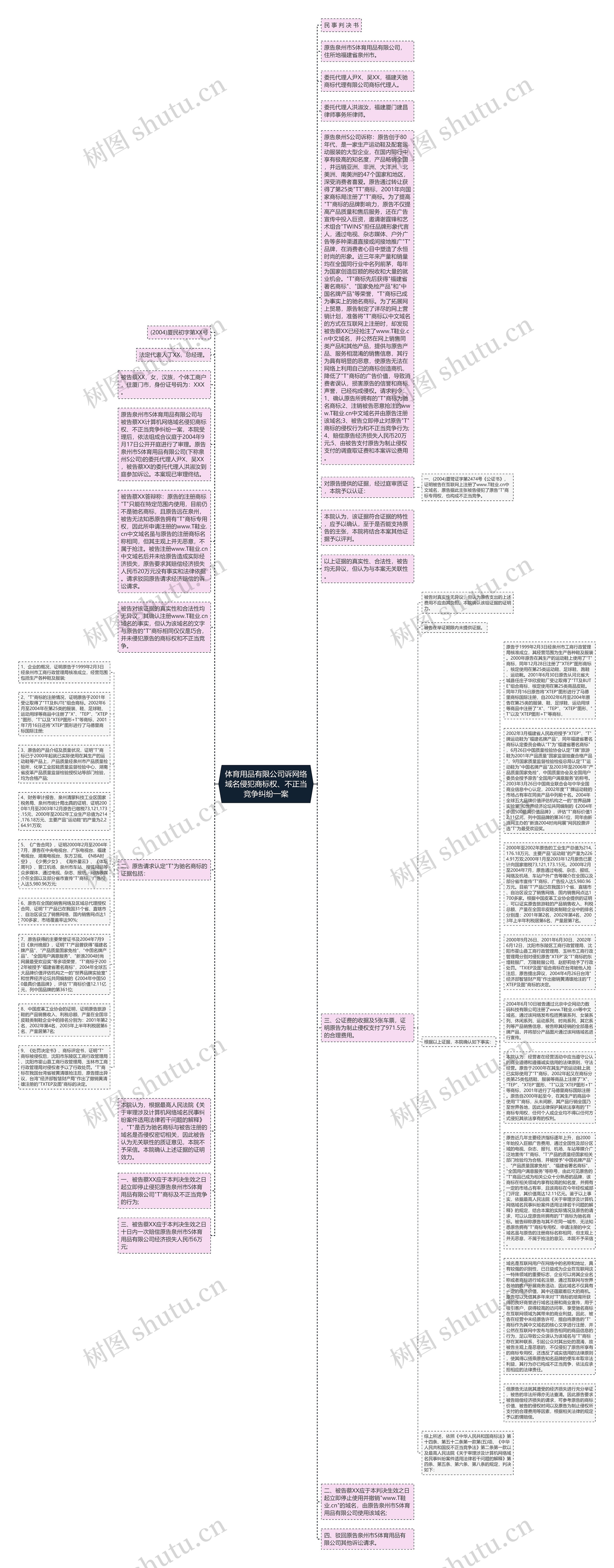 体育用品有限公司诉网络域名侵犯商标权、不正当竞争纠纷一案思维导图