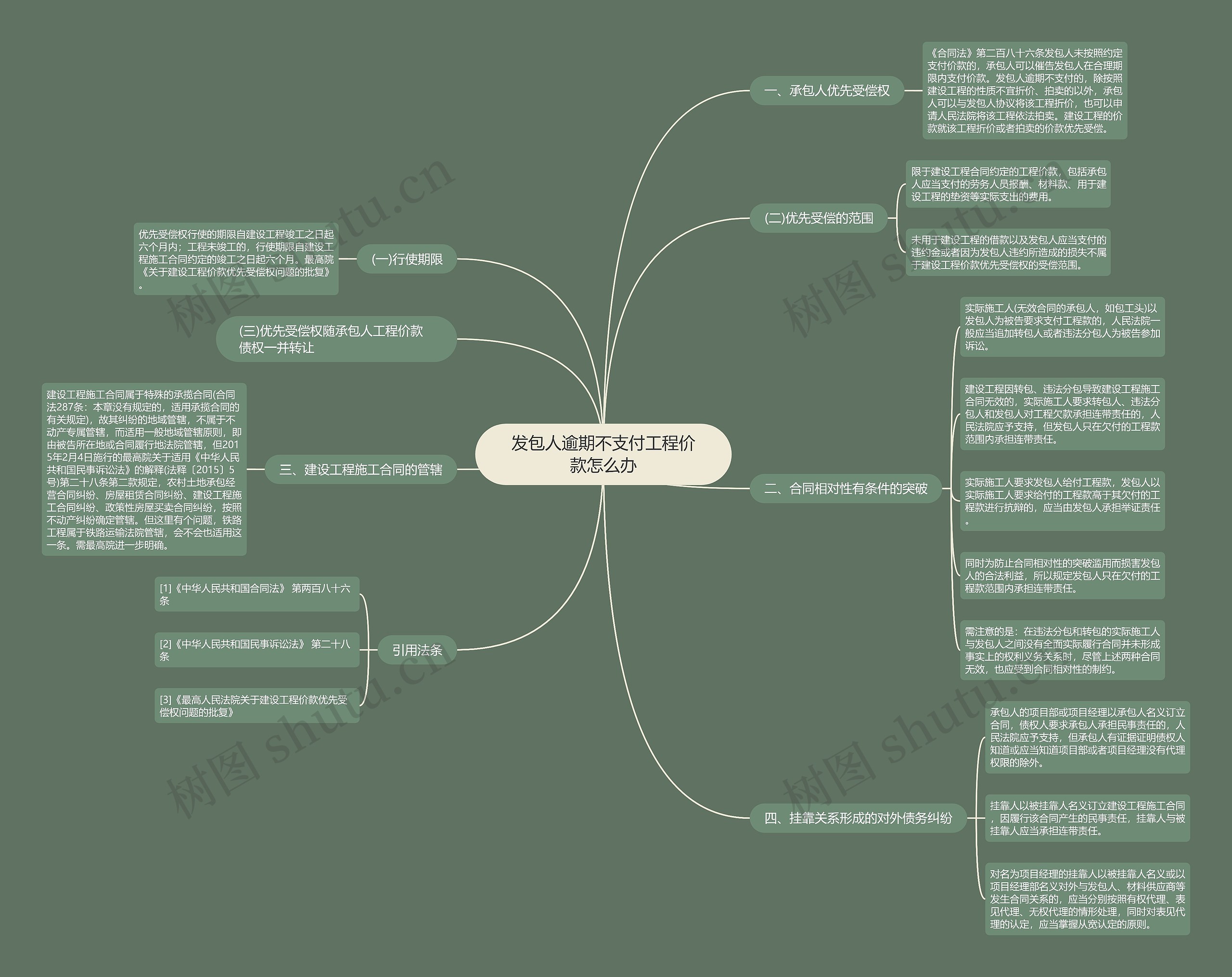 发包人逾期不支付工程价款怎么办思维导图