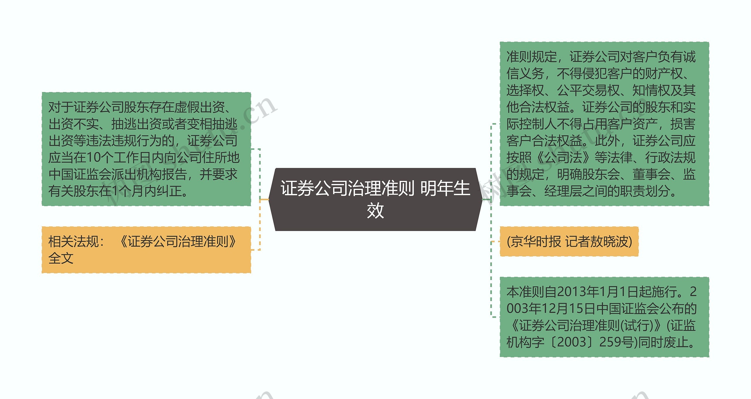 证券公司治理准则 明年生效思维导图