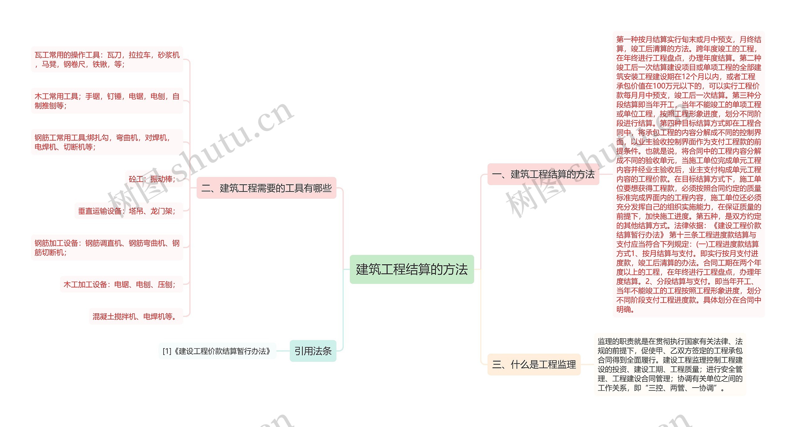 建筑工程结算的方法思维导图