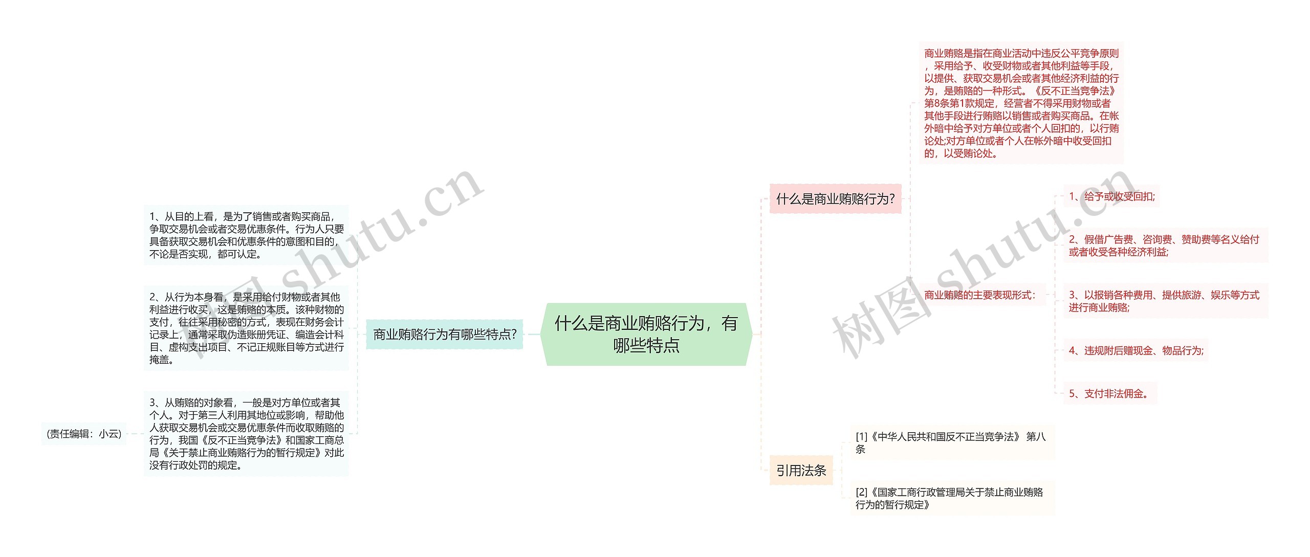 什么是商业贿赂行为，有哪些特点思维导图