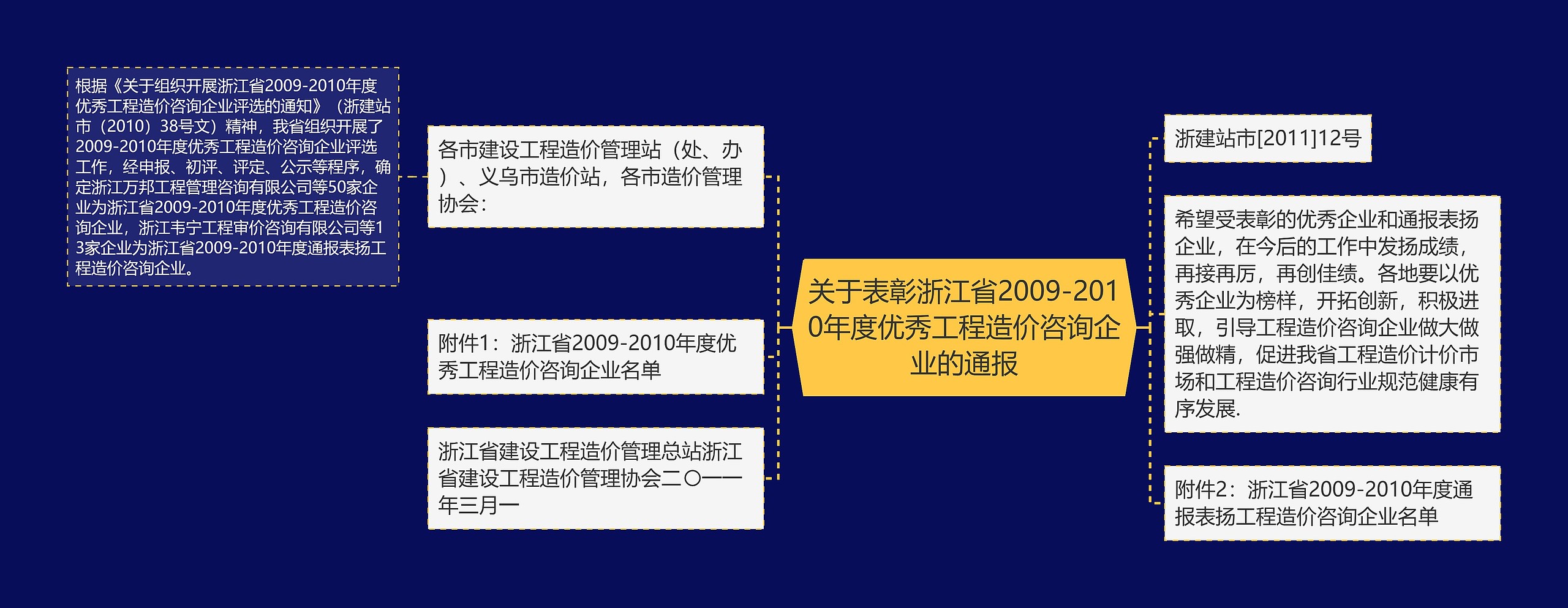 关于表彰浙江省2009-2010年度优秀工程造价咨询企业的通报思维导图