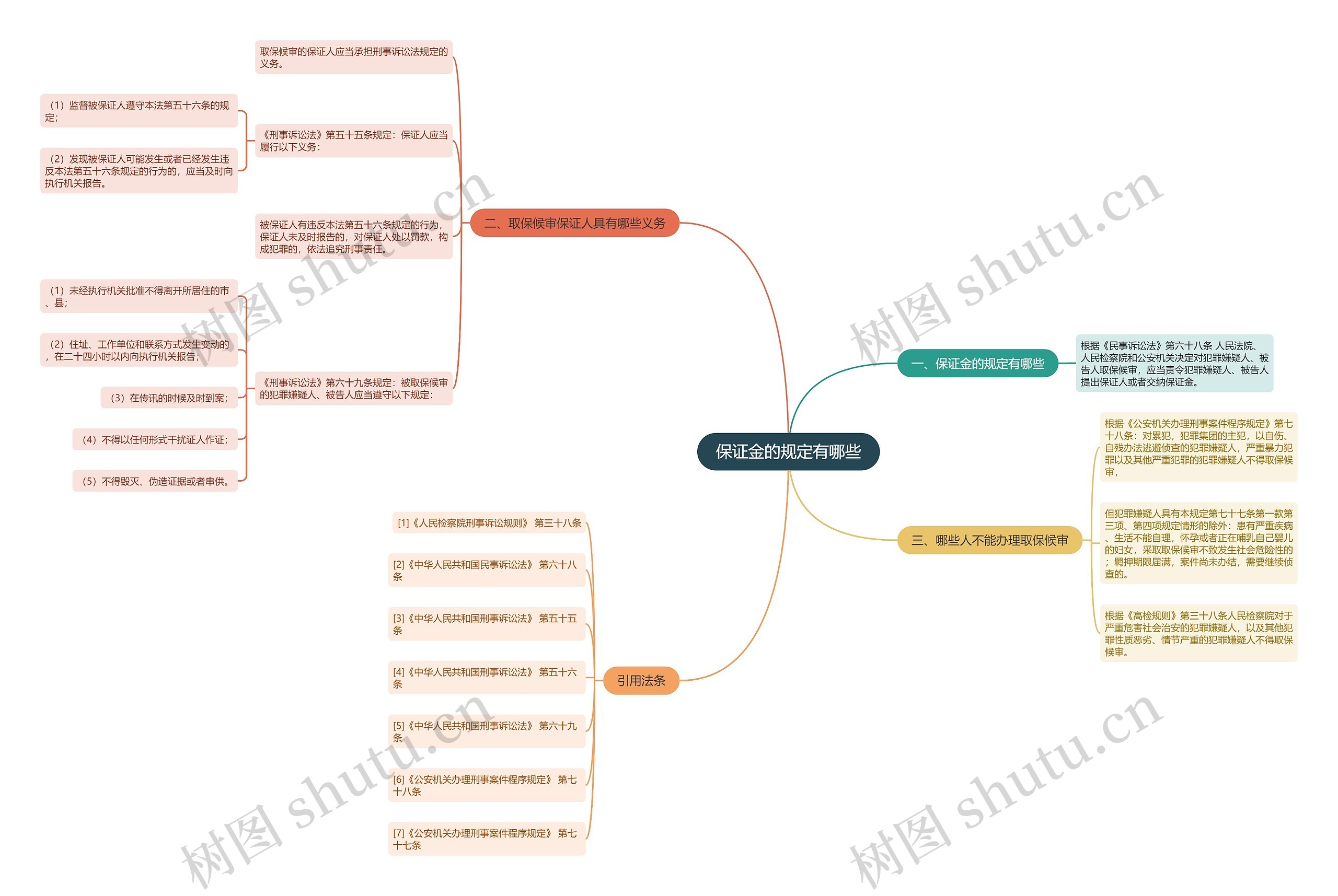 保证金的规定有哪些思维导图