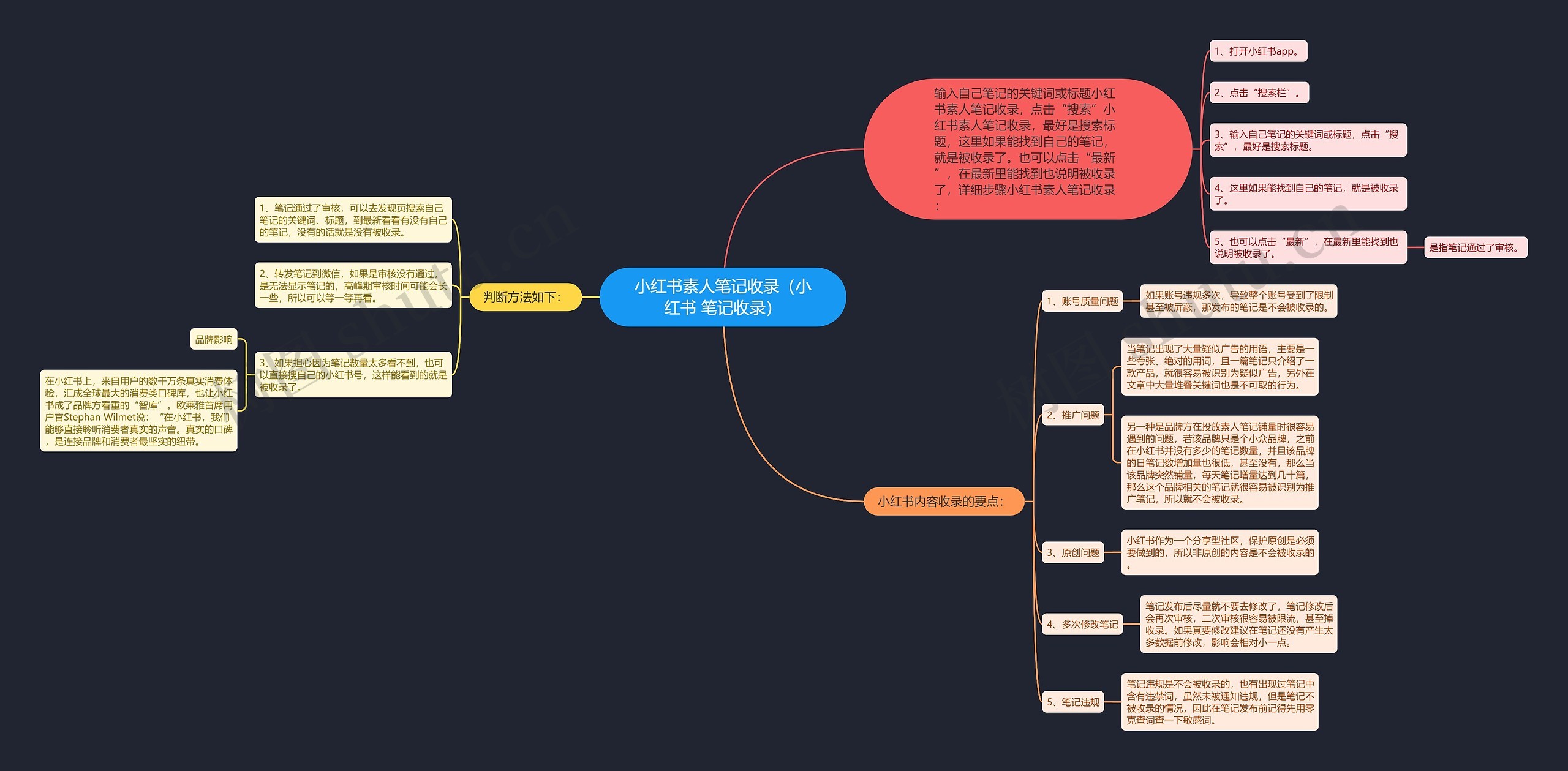小红书素人笔记收录(小红书 笔记收录)思维导图高清图 小红书素人笔记收录(小红书 笔记收录)思维导图