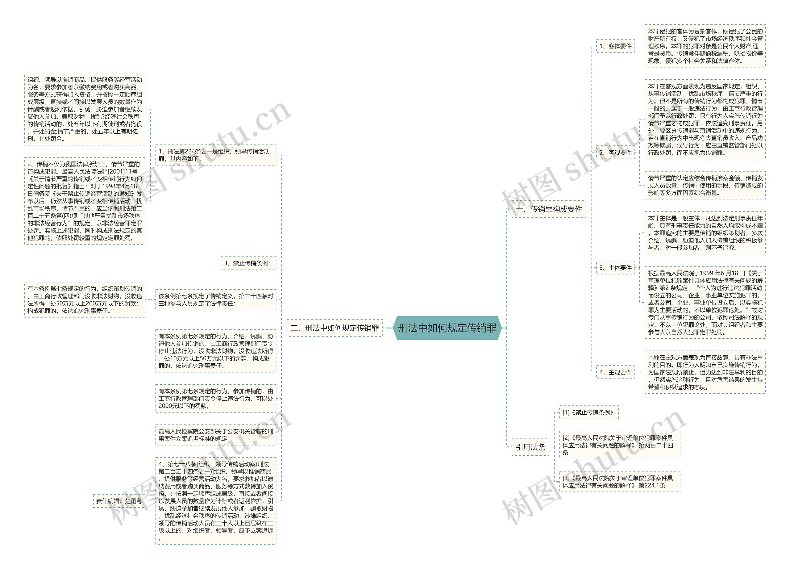 刑法中如何规定传销罪思维导图
