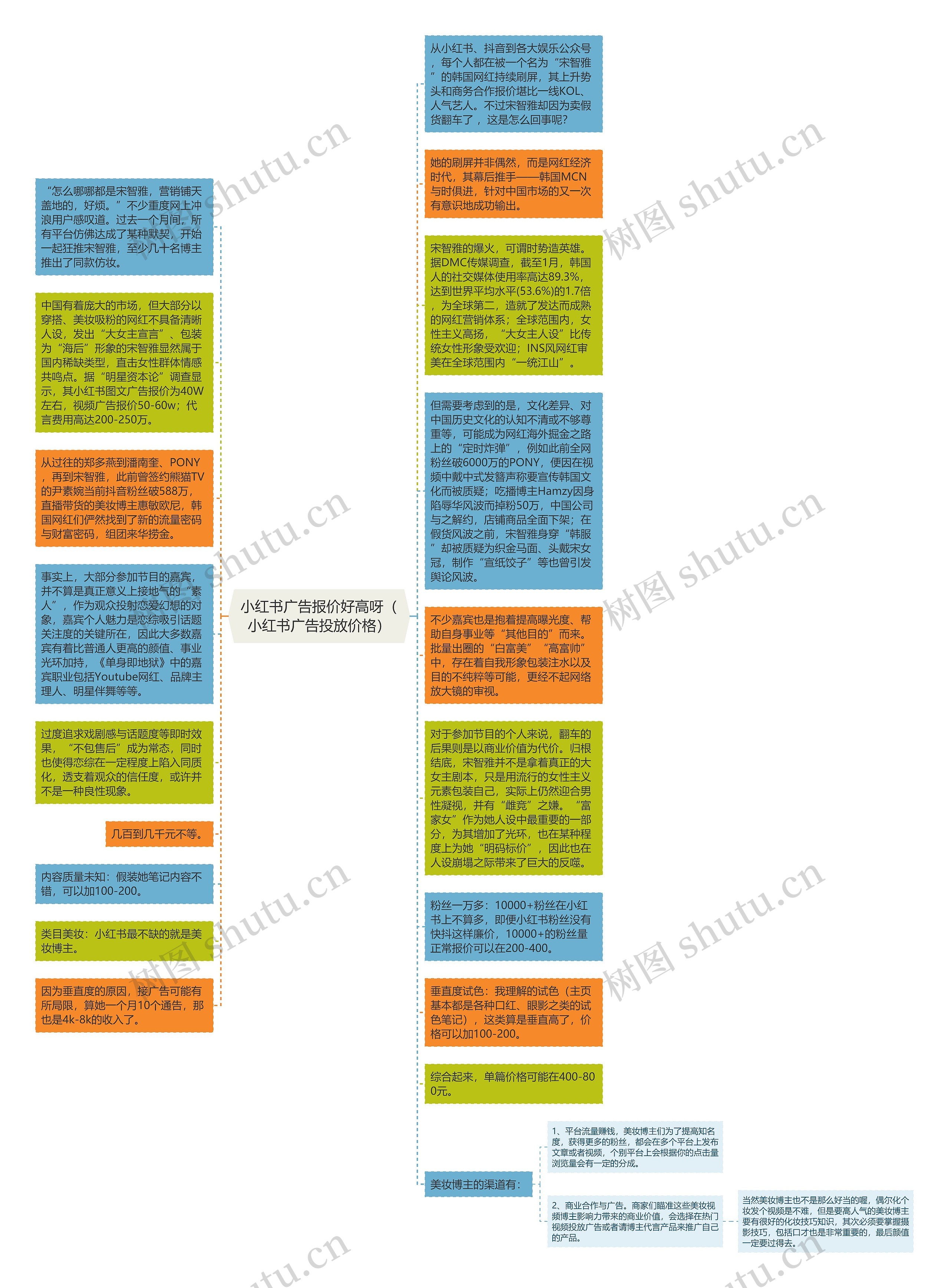小红书广告报价好高呀（小红书广告投放价格）思维导图