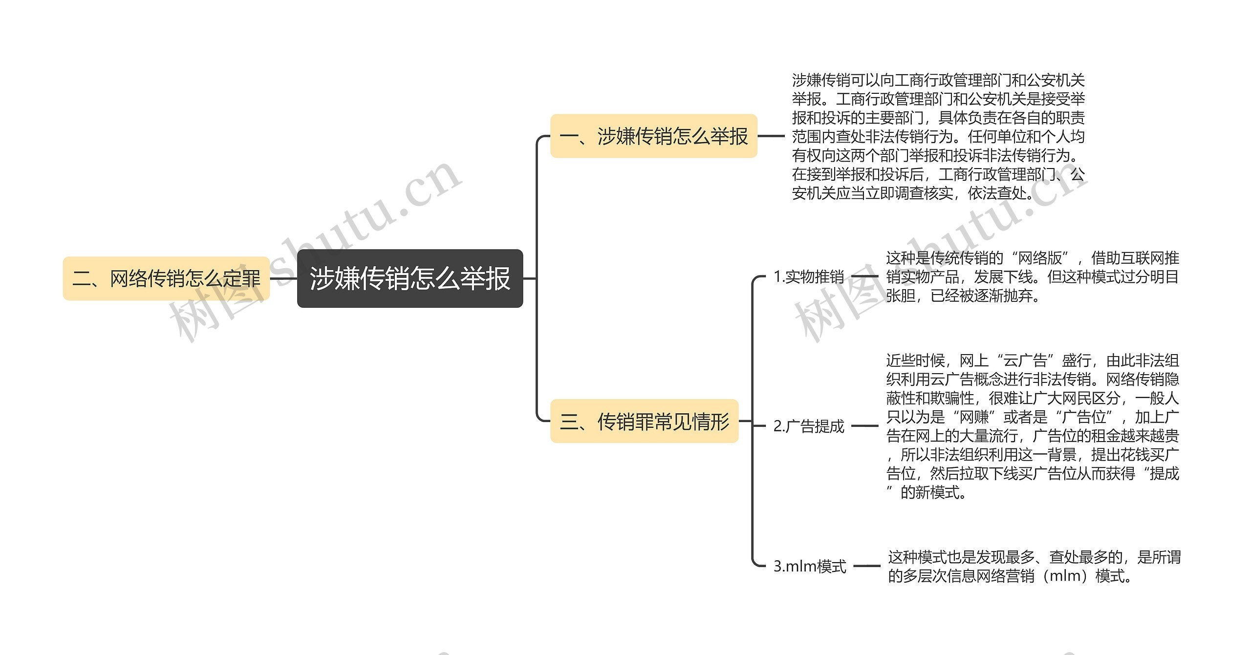 涉嫌传销怎么举报思维导图