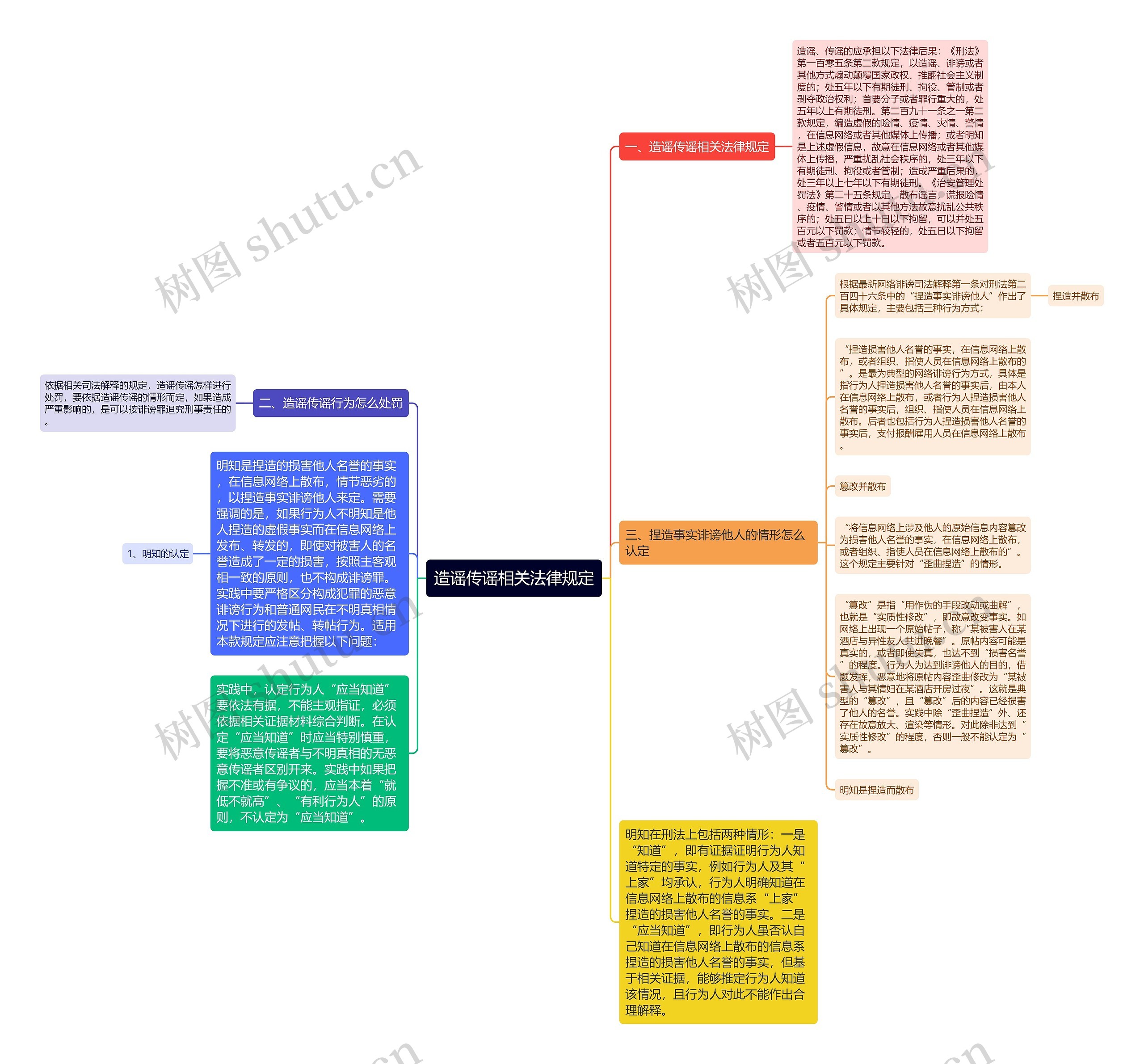 造谣传谣相关法律规定思维导图